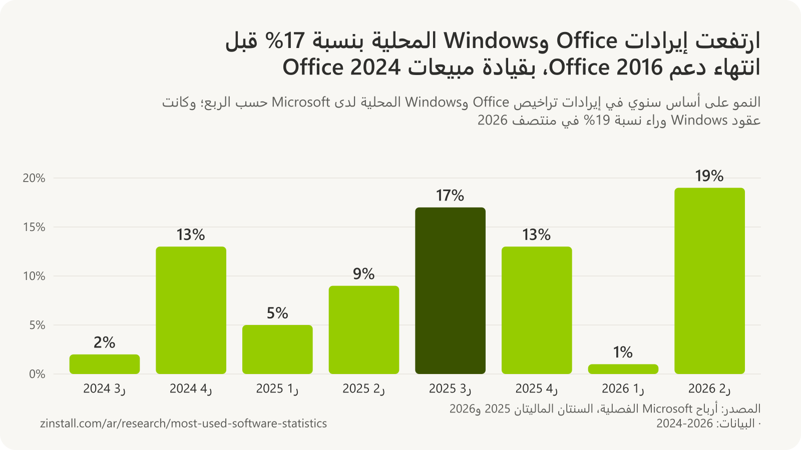 رسم بياني شريطي للنمو على أساس سنوي في إيرادات تراخيص Office وWindows المحلية لدى Microsoft (المُعلنة بوصفها إيرادات منتجات Microsoft 365 Commercial): 2% في الربع الـ3 من 2024، و13% في الربع الـ4 من 2024، و5% في الربع الـ1 من 2025، و9% في الربع الـ2 من 2025، و17% في الربع الـ3 من 2025، و13% في الربع الـ4 من 2025، و1% في الربع الـ1 من 2026، و19% في الربع الـ2 من 2026.