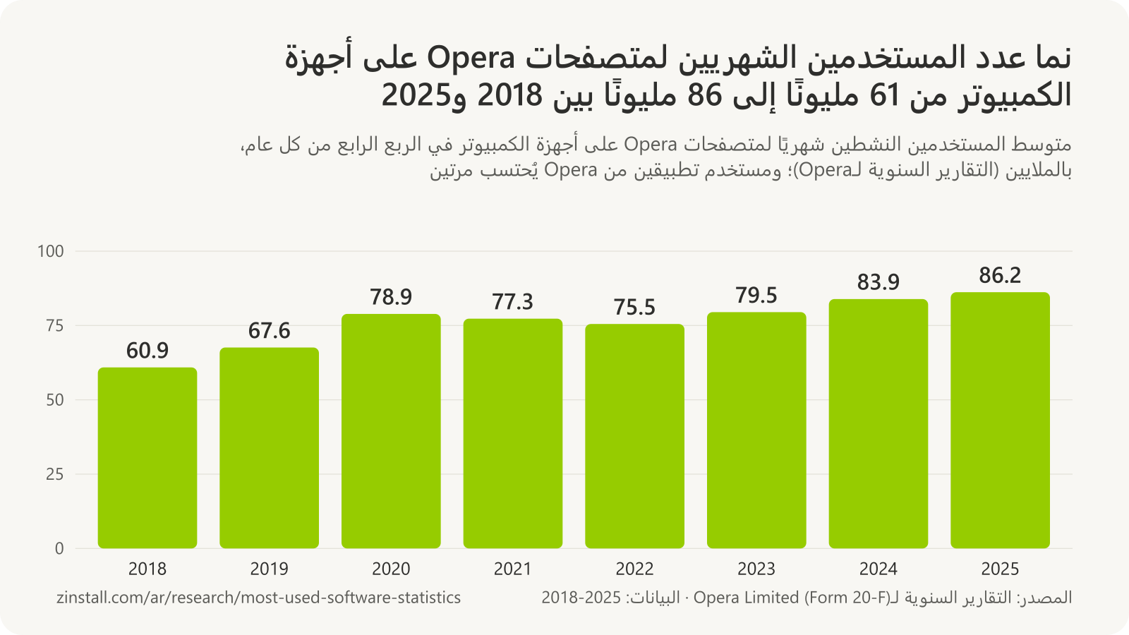 رسم بياني شريطي للمستخدمين النشطين شهريًا لمتصفحات Opera على أجهزة الكمبيوتر بالملايين: 60.9 في 2018، و67.6 في 2019، و78.9 في 2020، و77.3 في 2021، و75.5 في 2022، و79.5 في 2023، و83.9 في 2024، و86.2 في 2025.
