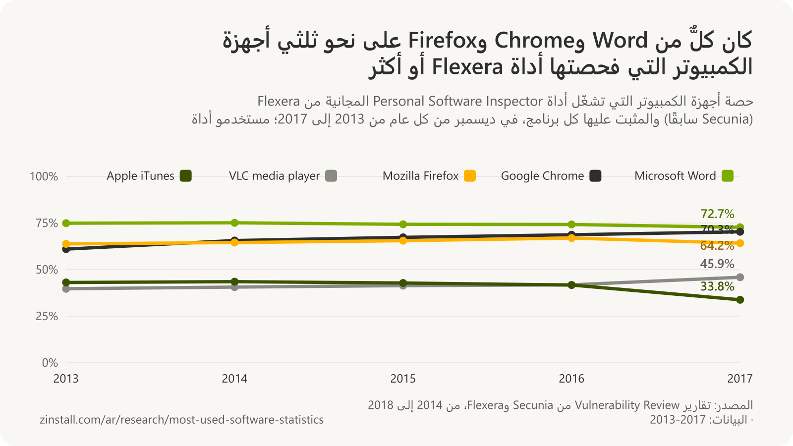 رسم بياني خطي للبرامج على أجهزة الكمبيوتر التي فحصتها أداة Personal Software Inspector من Flexera من 2013 إلى 2017: Microsoft Word من 73% إلى 75%، وGoogle Chrome من 61% إلى 70%، وMozilla Firefox من 64% إلى 67%، وVLC من 40% إلى 46%، وApple iTunes من 43% انخفاضًا إلى 34%.