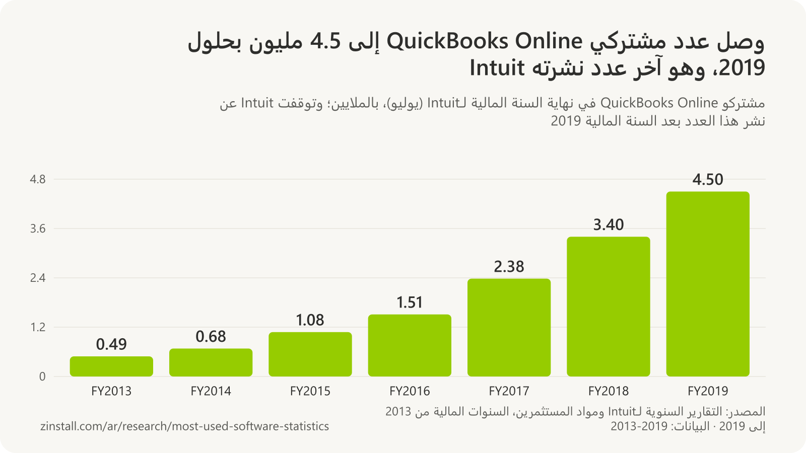 رسم بياني شريطي لمشتركي QuickBooks Online بالملايين: 0.49 في السنة المالية 2013، و0.68 في 2014، و1.08 في 2015، و1.51 في 2016، و2.38 في 2017، و3.40 في 2018، و4.50 في 2019.