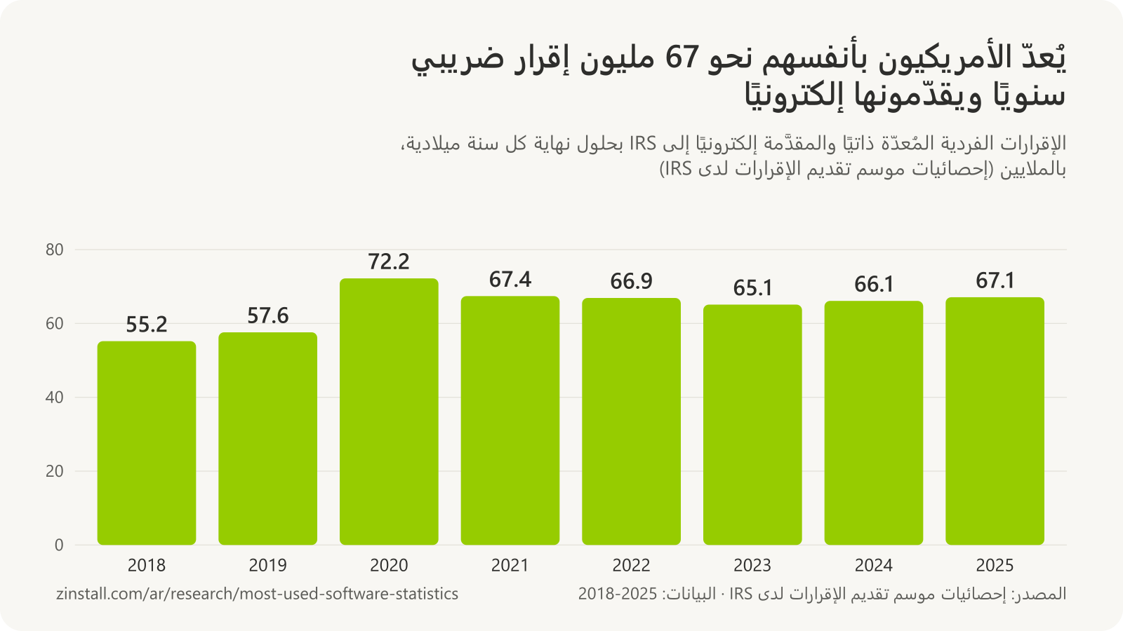 رسم بياني شريطي للإقرارات المُعدّة ذاتيًا والمقدَّمة إلكترونيًا إلى IRS بالملايين: 55.2 في 2018، و57.6 في 2019، و72.2 في 2020، و67.4 في 2021، و66.9 في 2022، و65.1 في 2023، و66.1 في 2024، و67.1 في 2025.