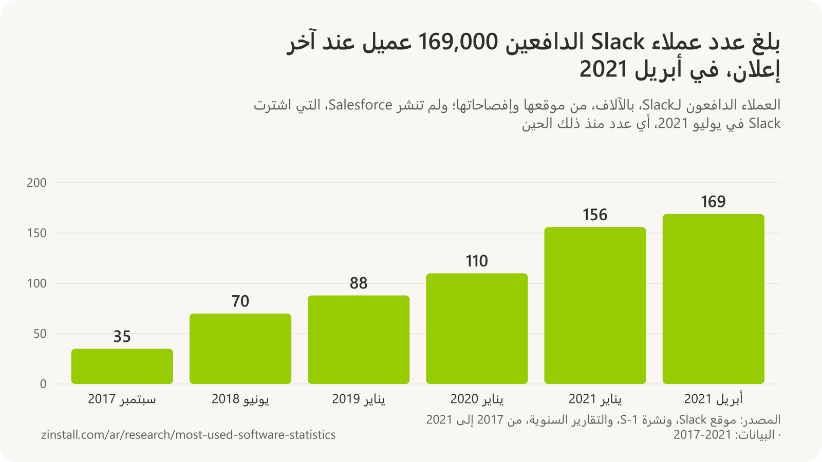 رسم بياني شريطي للعملاء الدافعين لـSlack بالآلاف: 35 في سبتمبر 2017، و70 في يونيو 2018، و88 في يناير 2019، و110 في يناير 2020، و156 في يناير 2021، و169 في أبريل 2021.
