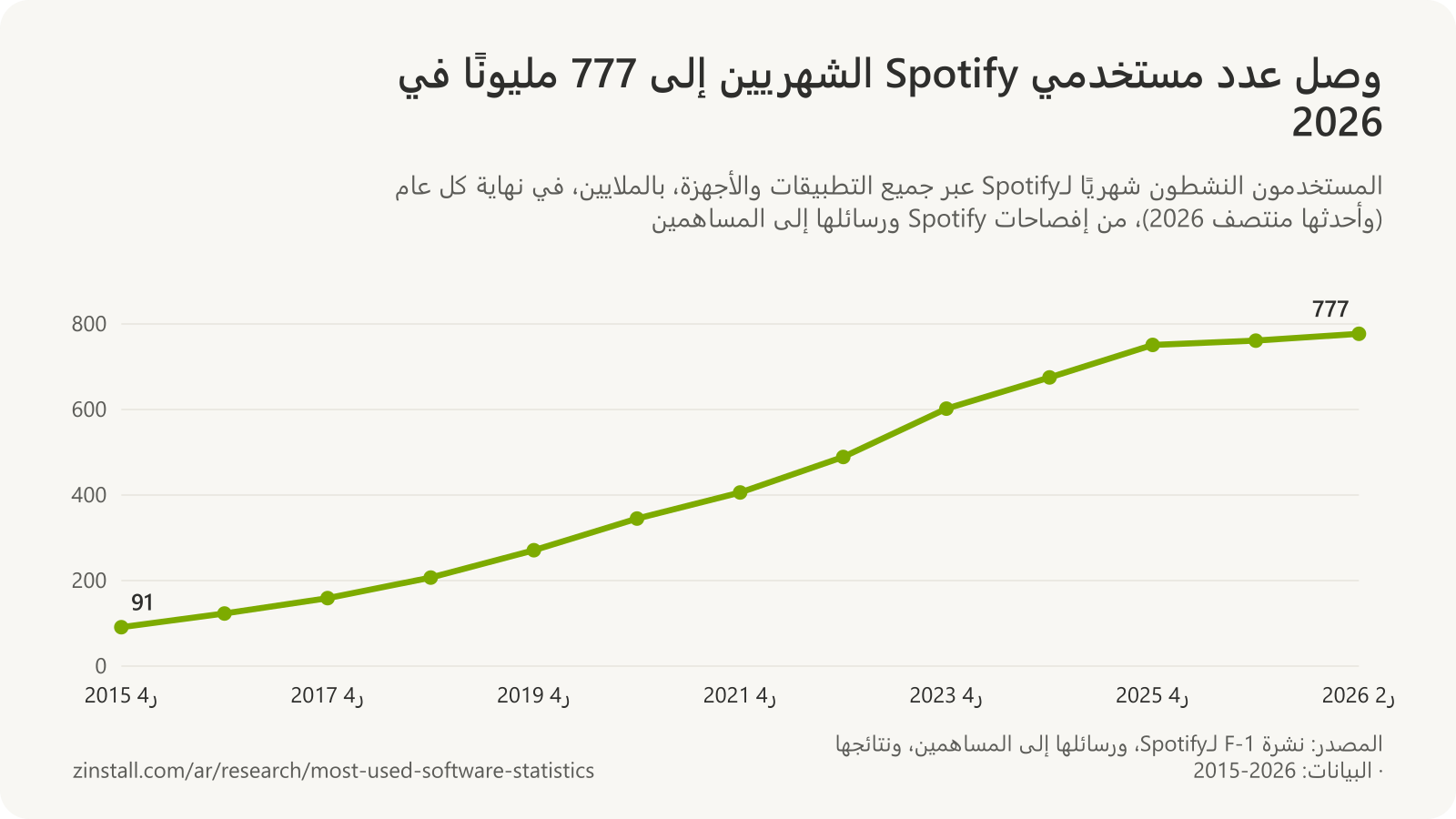 رسم بياني خطي للمستخدمين النشطين شهريًا لـSpotify، ارتفاعًا من 91 مليونًا في نهاية 2015 إلى 777 مليونًا في منتصف 2026.