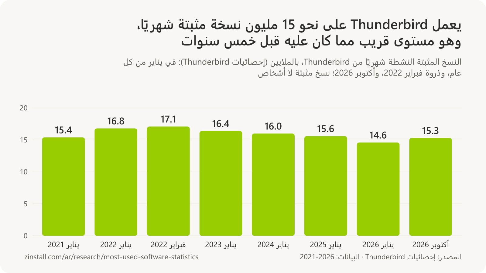 رسم بياني شريطي للنسخ المثبتة النشطة شهريًا من Thunderbird بالملايين: 15.4 في يناير 2021، و16.8 في يناير 2022، و17.1 في فبراير 2022، و16.4 في يناير 2023، و16.0 في يناير 2024، و15.6 في يناير 2025، و14.6 في يناير 2026، و15.3 في أكتوبر 2026.