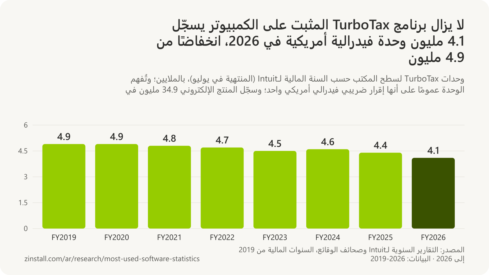 رسم بياني شريطي لوحدات TurboTax لسطح المكتب بالملايين حسب السنة المالية لـIntuit: 4.9 في 2019 و2020، و4.8 في 2021، و4.7 في 2022، و4.5 في 2023، و4.6 في 2024، و4.4 في 2025، و4.1 في 2026.