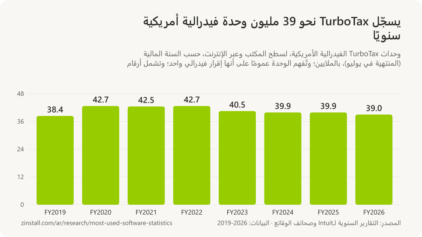 رسم بياني شريطي لوحدات TurboTax الفيدرالية الأمريكية بالملايين: 38.4 في السنة المالية 2019، و42.7 في 2020، و42.5 في 2021، و42.7 في 2022، و40.5 في 2023، و39.9 في 2024 و2025، و39.0 في 2026.
