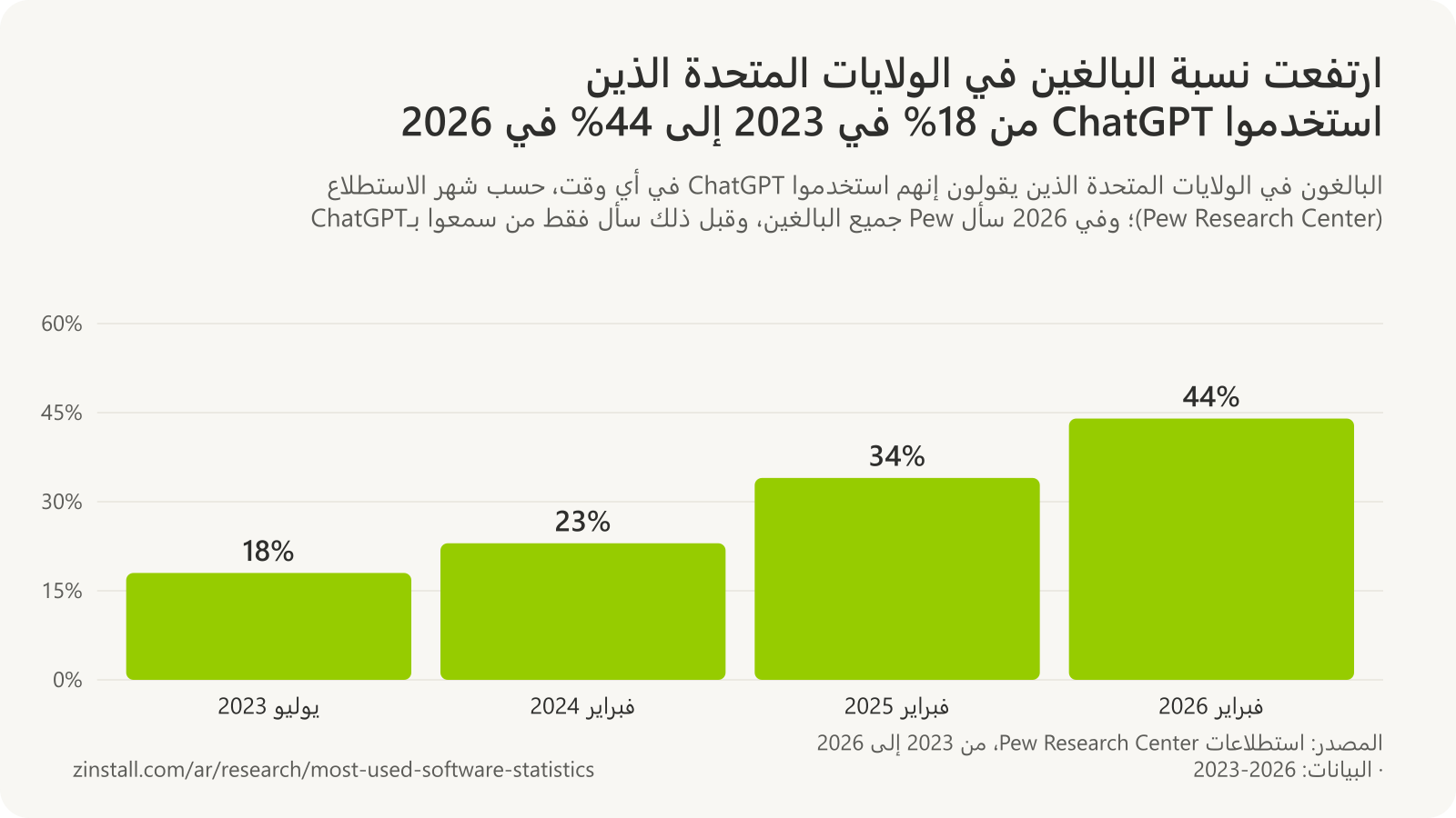 رسم بياني شريطي للبالغين في الولايات المتحدة الذين استخدموا ChatGPT: 18% في يوليو 2023، و23% في فبراير 2024، و34% في فبراير 2025، و44% في فبراير 2026.