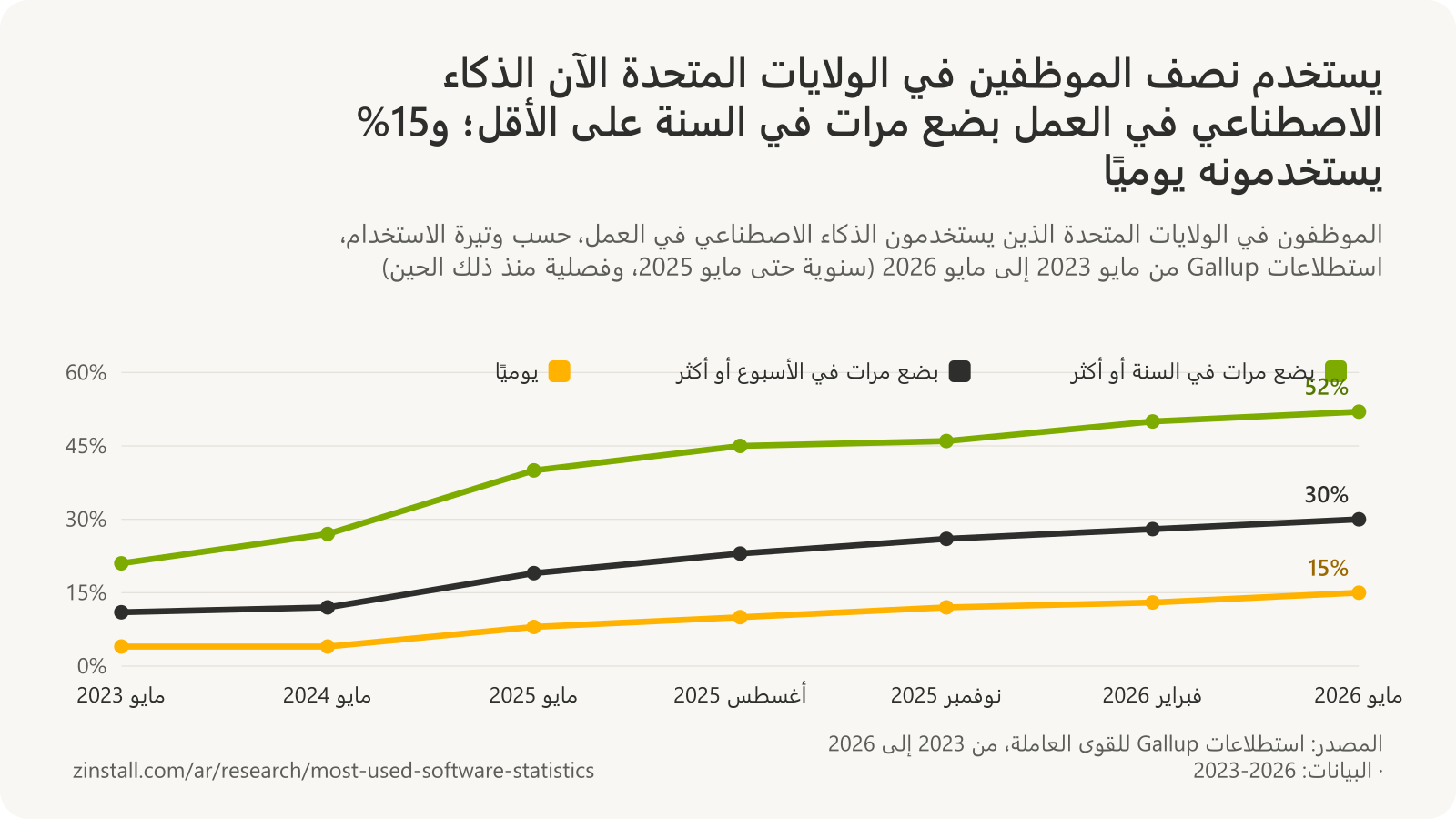 رسم بياني خطي للموظفين في الولايات المتحدة الذين يستخدمون الذكاء الاصطناعي في العمل: ارتفعت نسبة من يستخدمونه بضع مرات في السنة أو أكثر من 21% في مايو 2023 إلى 52% في مايو 2026، ونسبة من يستخدمونه بضع مرات في الأسبوع أو أكثر من 11% إلى 30%، ونسبة من يستخدمونه يوميًا من 4% إلى 15%.