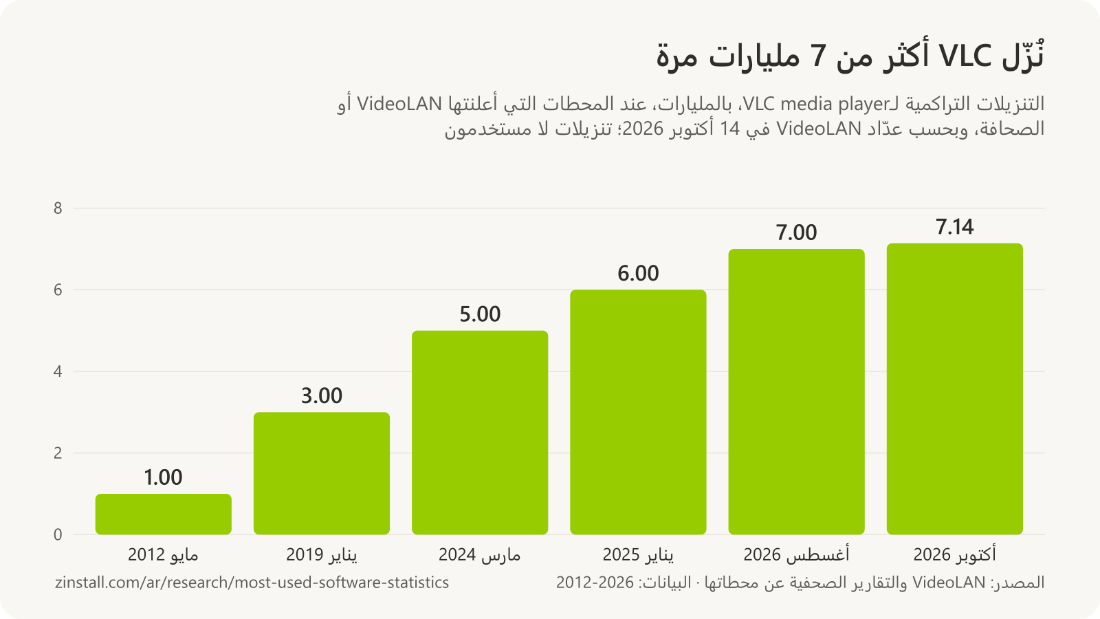 رسم بياني شريطي للتنزيلات التراكمية لـVLC بالمليارات: 1 في مايو 2012، و3 في يناير 2019، و5 في مارس 2024، و6 في يناير 2025، و7 في أغسطس 2026، و7.14 في 14 أكتوبر 2026.