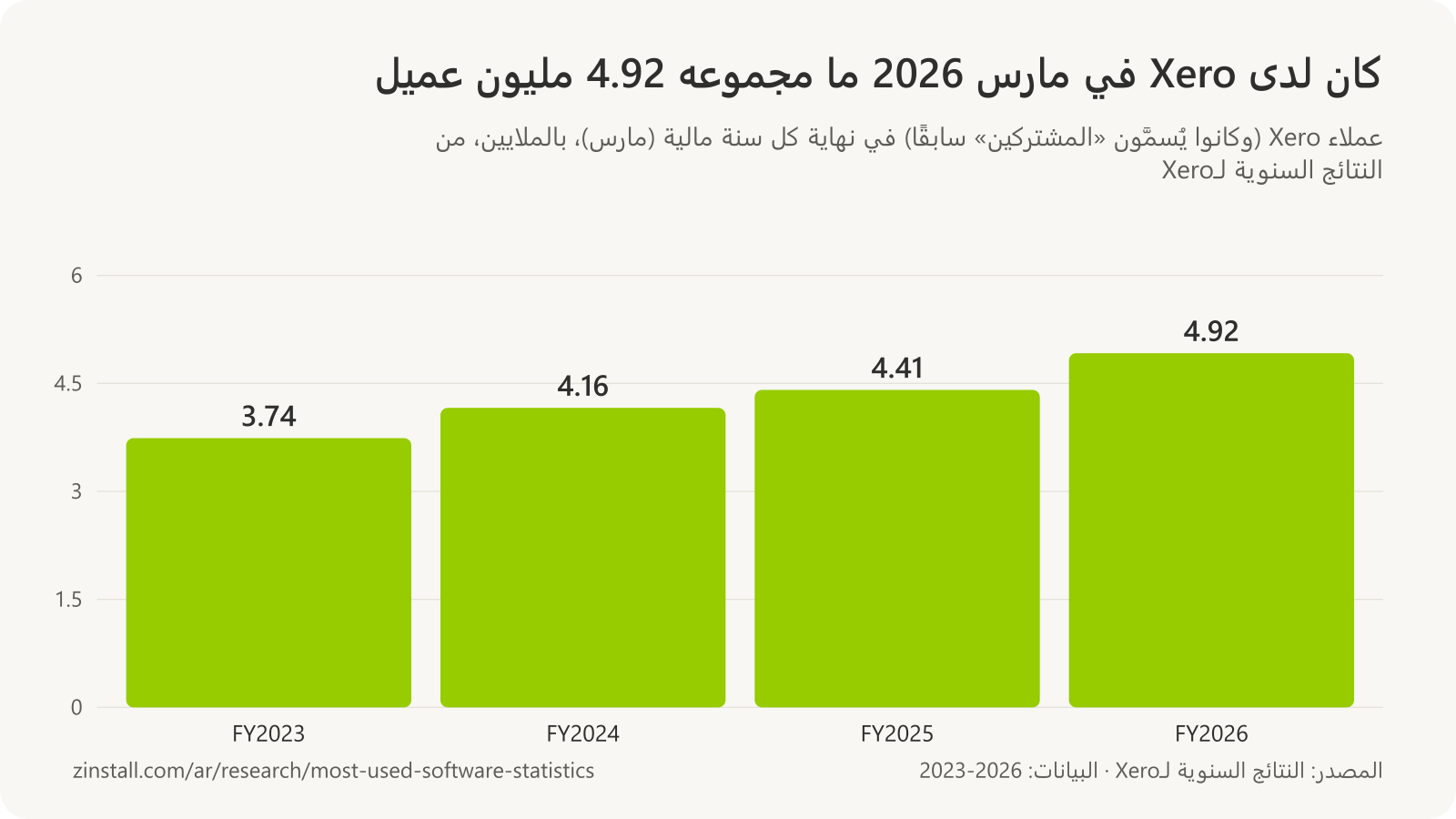 رسم بياني شريطي لعملاء Xero بالملايين: 3.74 في السنة المالية 2023، و4.16 في 2024، و4.41 في 2025، و4.92 في 2026.