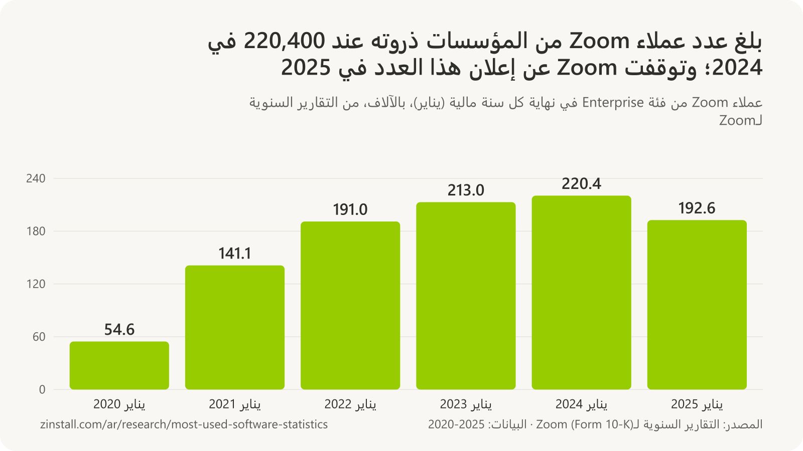 رسم بياني شريطي لعملاء Zoom من فئة Enterprise بالآلاف: 54.6 في يناير 2020، و141.1 في 2021، و191.0 في 2022، و213.0 في 2023، و220.4 في 2024، و192.6 في 2025.