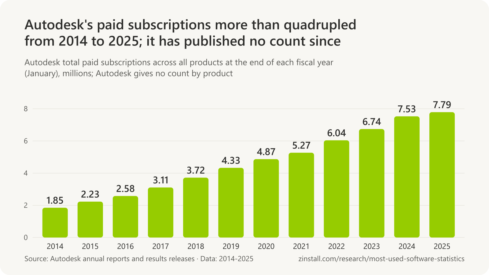 Bar chart of Autodesk total paid subscriptions in millions from 1.85 in January 2014 to 7.79 in January 2025.
