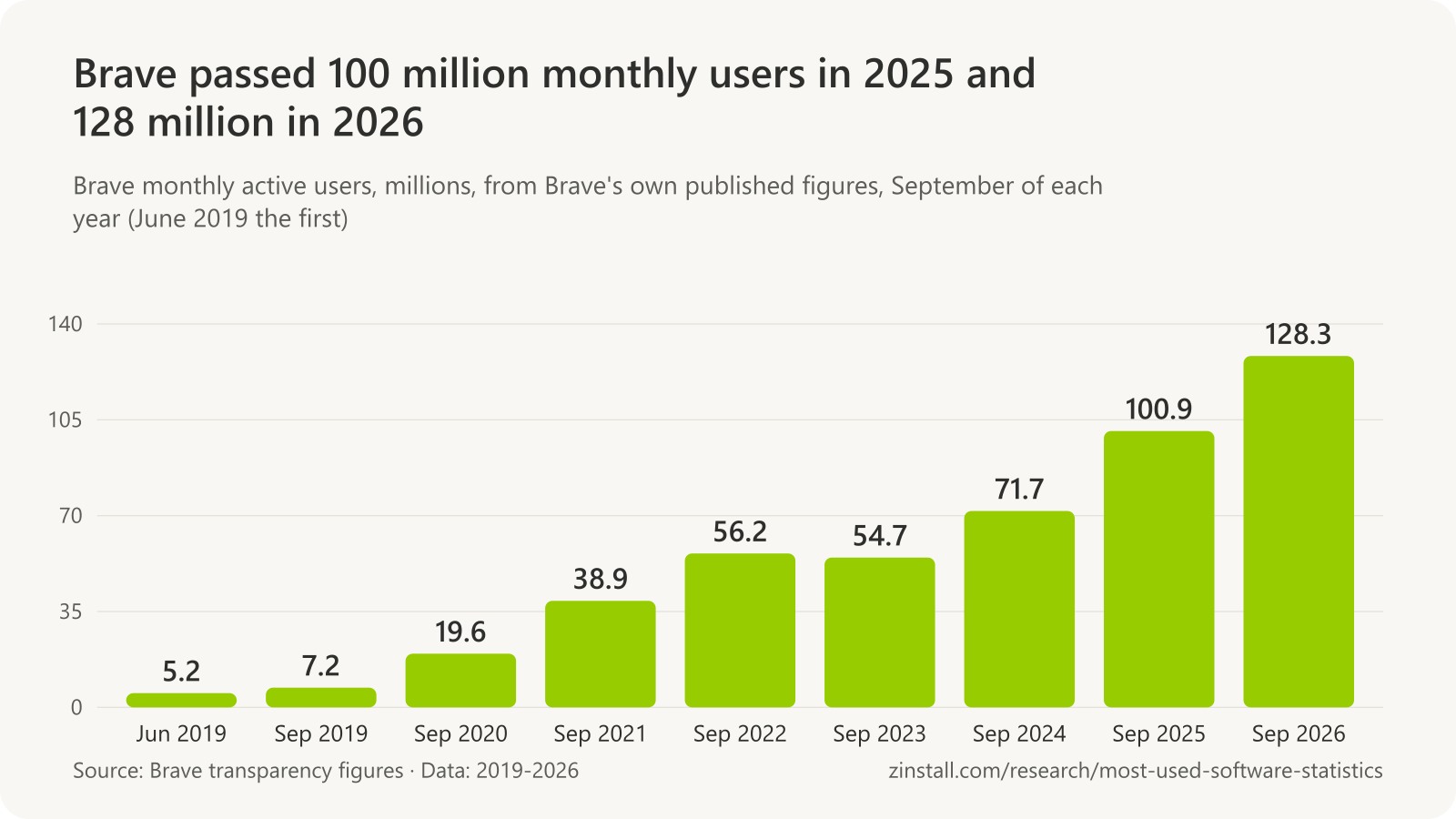 Bar chart of Brave monthly active users in millions: 5.2 in June 2019, 7.2 in September 2019, 19.6 in 2020, 38.9 in 2021, 56.2 in 2022, 54.7 in 2023, 71.7 in 2024, 100.9 in 2025 and 128.3 in 2026.
