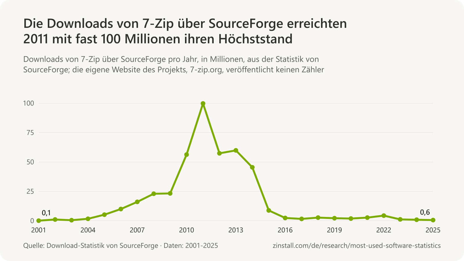 Liniendiagramm der Downloads von 7-Zip über SourceForge pro Jahr, die von fast null im Jahr 2001 auf 99,8 Millionen im Jahr 2011 stiegen und ab 2024 unter 1 Million pro Jahr fielen.