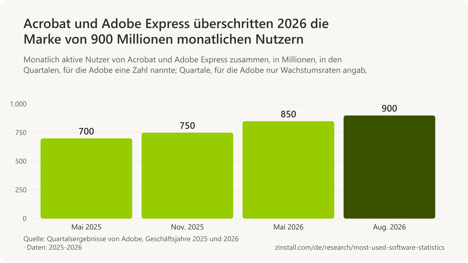 Balkendiagramm der monatlich aktiven Nutzer von Acrobat und Adobe Express: über 700 Millionen im Mai 2025, über 750 Millionen im November 2025, über 850 Millionen im Mai 2026 und über 900 Millionen im August 2026.