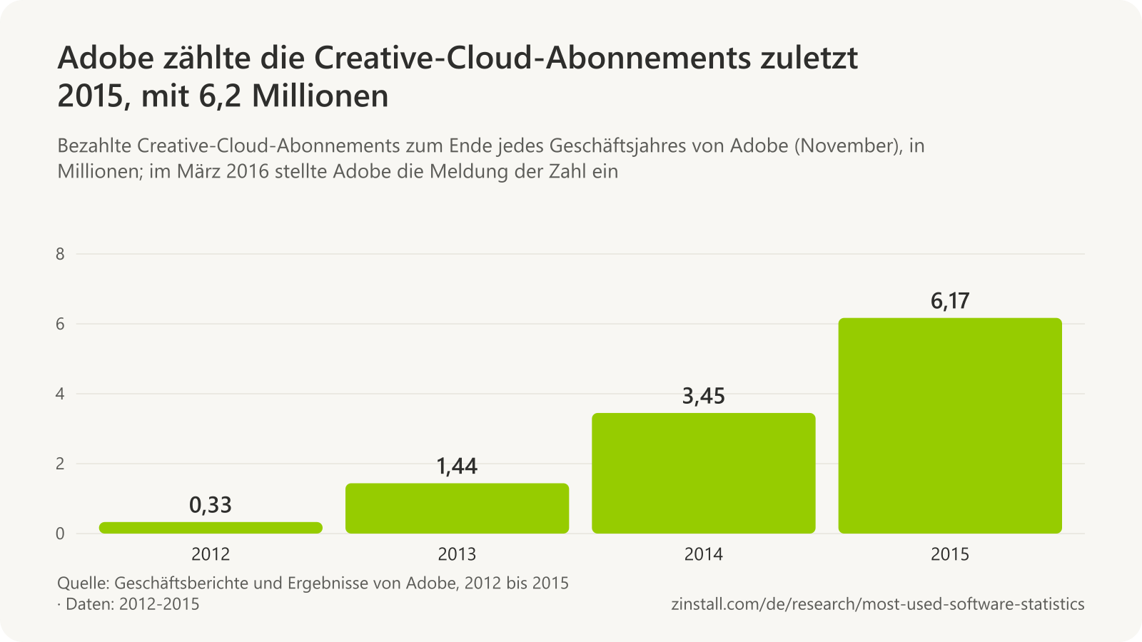 Balkendiagramm der bezahlten Abonnements von Adobe Creative Cloud in Millionen: 0,33 (2012), 1,44 (2013), 3,45 (2014) und 6,17 (2015).