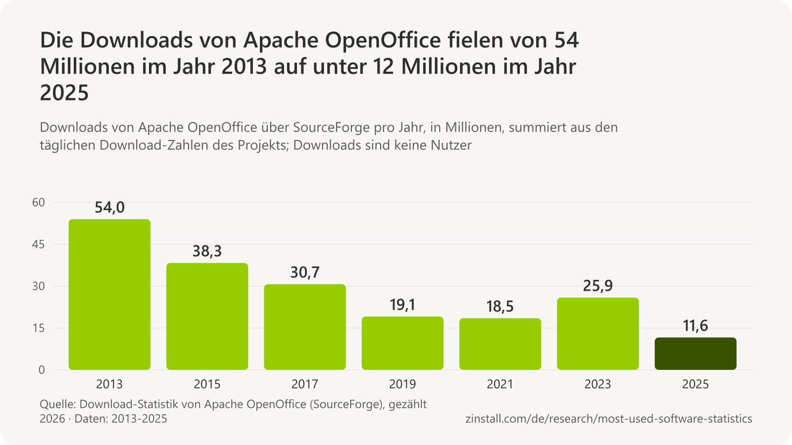 Balkendiagramm der Downloads von Apache OpenOffice pro Jahr in Millionen: 54,0 (2013), 38,3 (2015), 30,7 (2017), 19,1 (2019), 18,5 (2021), 25,9 (2023) und 11,6 (2025).