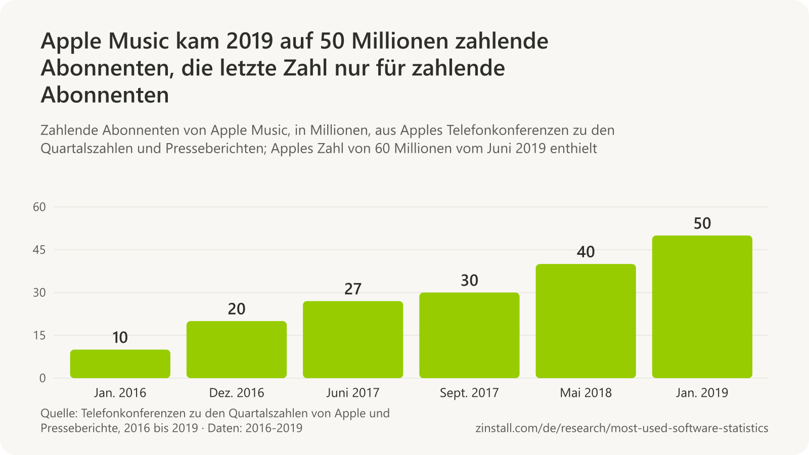 Balkendiagramm der zahlenden Abonnenten von Apple Music in Millionen: 10 im Januar 2016, 20 im Dezember 2016, 27 im Juni 2017, 30 im September 2017, 40 im Mai 2018 und 50 im Januar 2019.