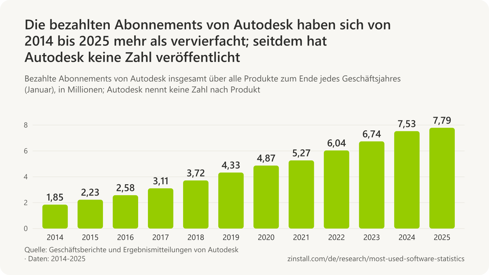 Balkendiagramm der bezahlten Abonnements von Autodesk insgesamt in Millionen, von 1,85 im Januar 2014 bis 7,79 im Januar 2025.