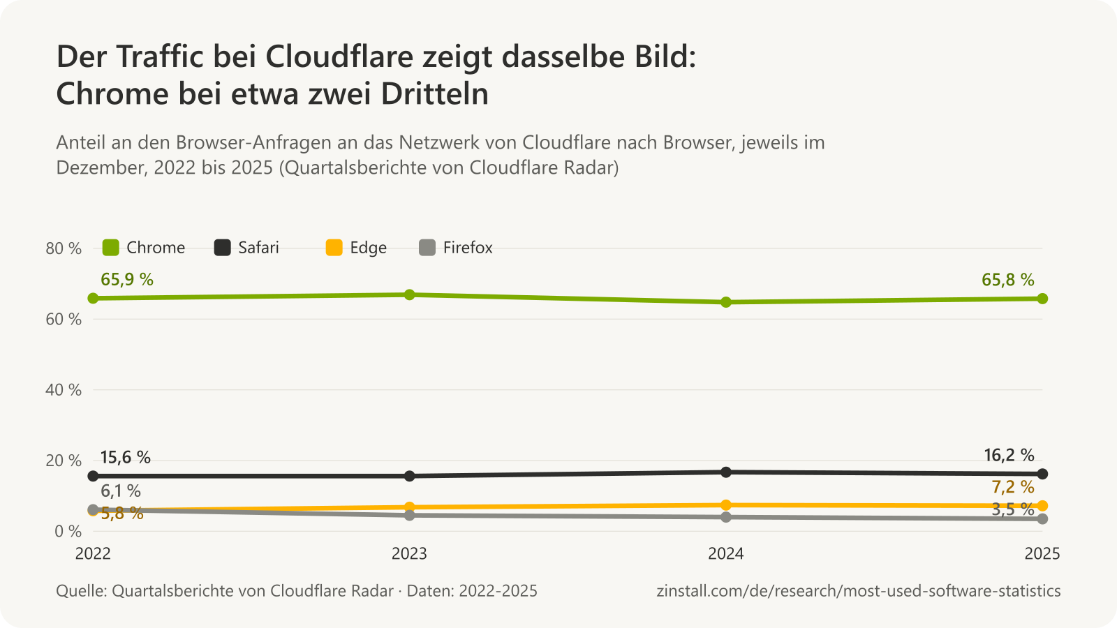 Liniendiagramm der Anteile der Browser an den Anfragen an das Netzwerk von Cloudflare, jeweils im Dezember von 2022 bis 2025: Chrome zwischen 64,8 % und 66,9 %, Safari, Edge und Firefox weit dahinter.