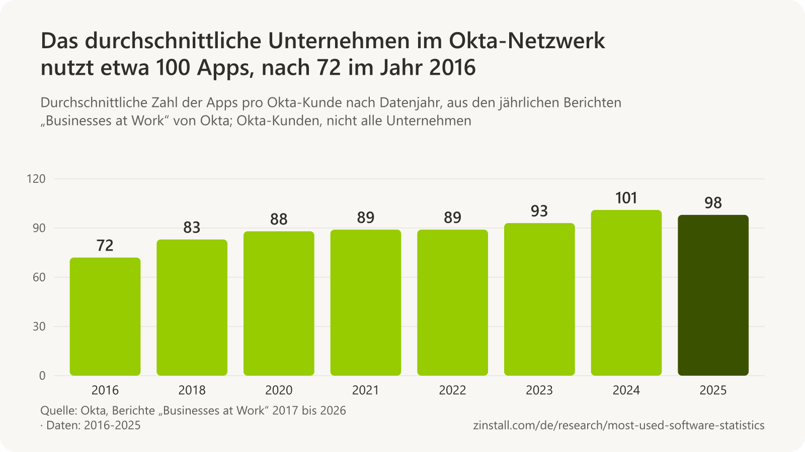 Balkendiagramm der durchschnittlichen Zahl der Apps pro Okta-Kunde: 72 (2016), 83 (2018), 88 (2020), 89 (2021 und 2022), 93 (2023), 101 (2024) und 98 (2025).