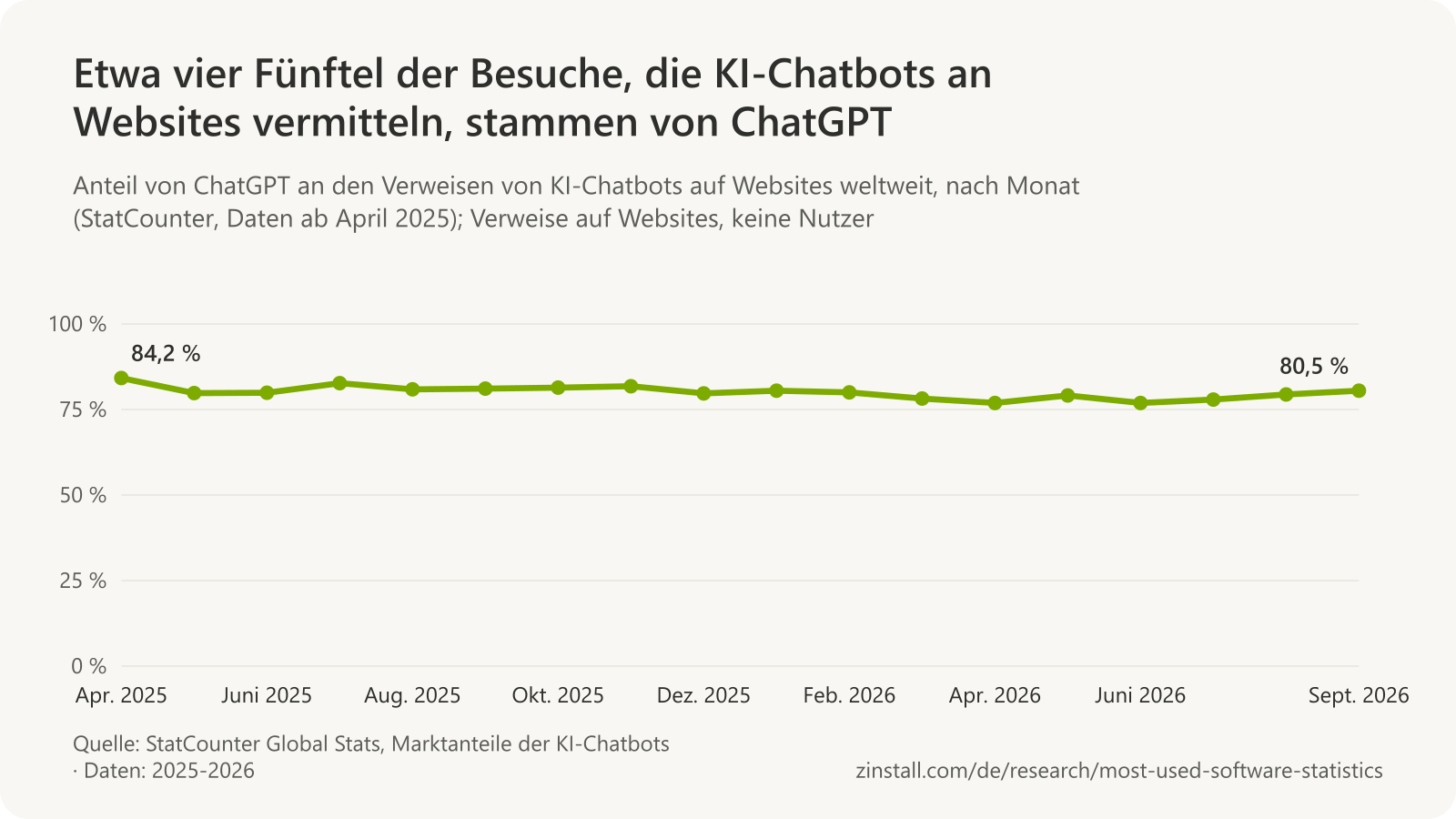 Liniendiagramm des Anteils von ChatGPT an den Verweisen von KI-Chatbots auf Websites von April 2025 bis September 2026, zwischen 76,9 % und 84,2 %, im September 2026 bei 80,5 %.