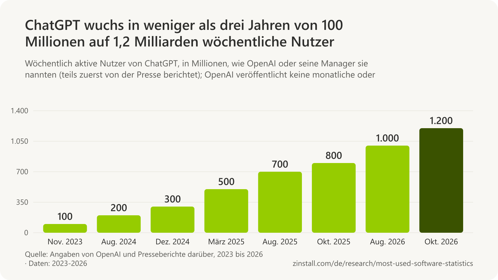 Balkendiagramm der wöchentlich aktiven Nutzer von ChatGPT in Millionen: 100 im November 2023, 200 im August 2024, 300 im Dezember 2024, 500 im März 2025, 700 im August 2025, 800 im Oktober 2025, 1.000 im August 2026 und 1.200 im Oktober 2026.
