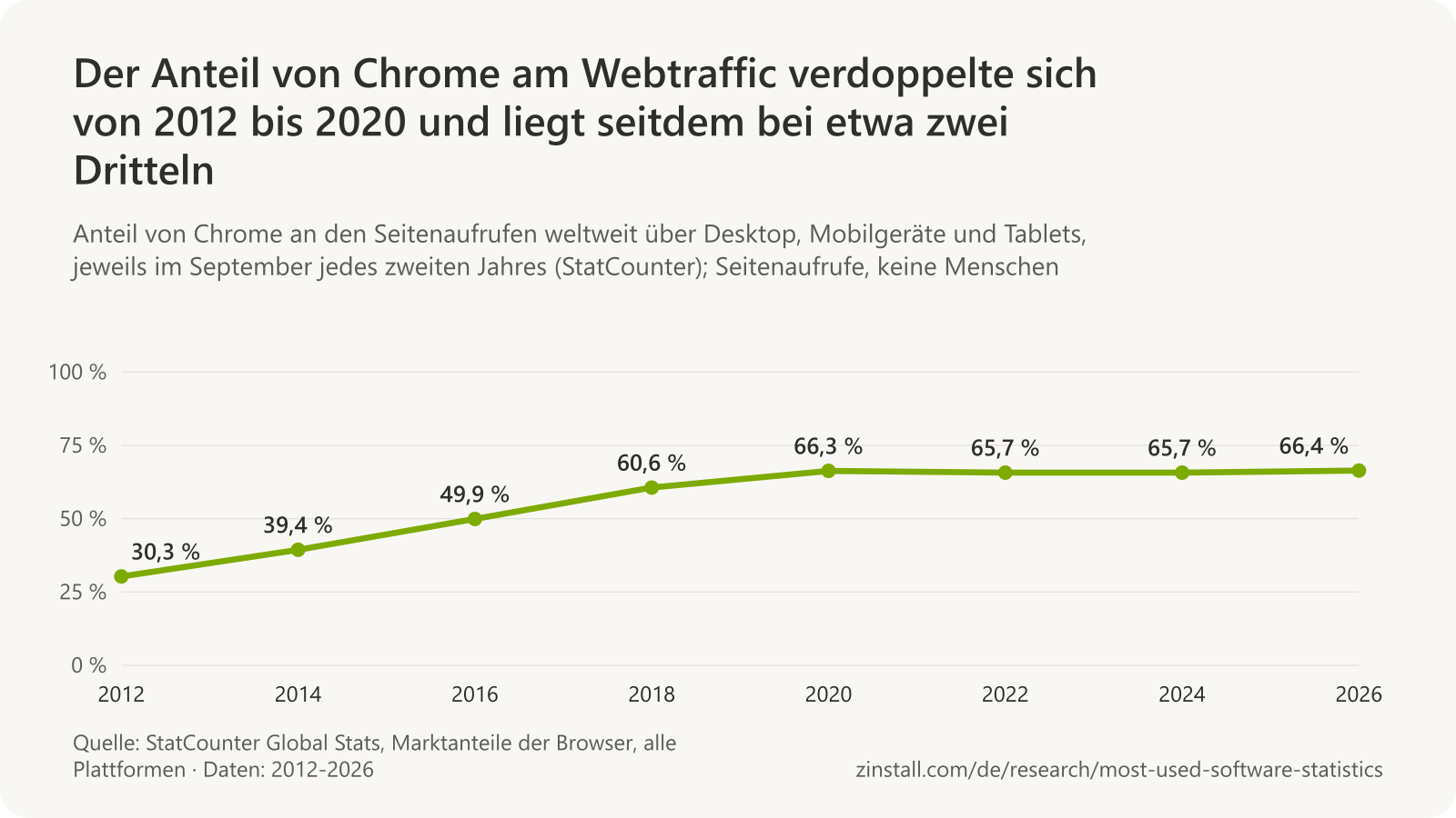 Liniendiagramm des Anteils von Chrome an den Seitenaufrufen weltweit, jeweils im September: 30,3 % (2012), 39,4 % (2014), 49,9 % (2016), 60,6 % (2018), 66,3 % (2020), 65,7 % (2022), 65,7 % (2024) und 66,4 % (2026).