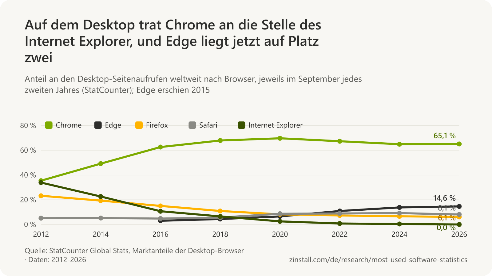 Liniendiagramm der Anteile der Desktop-Browser von 2012 bis 2026: Chrome stieg von 35 % auf 65 %, Internet Explorer fiel von 34 % auf fast nichts, Firefox fiel von 23 % auf 6 %, Edge stieg auf 15 %, und Safari blieb zwischen 5 % und 9 %.