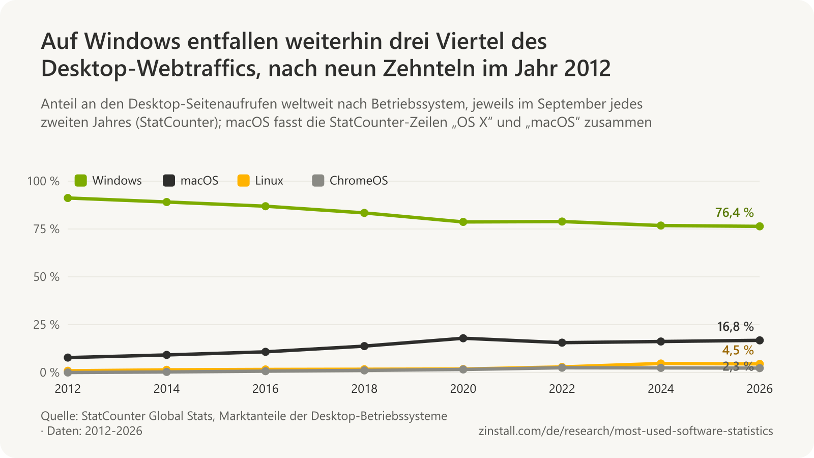 Liniendiagramm der Anteile der Desktop-Betriebssysteme von 2012 bis 2026: Windows fiel von 91 % auf 76 %, macOS stieg von 8 % auf 17 %, Linux von 1 % auf 4,5 % und ChromeOS von fast nichts auf 2,3 %.