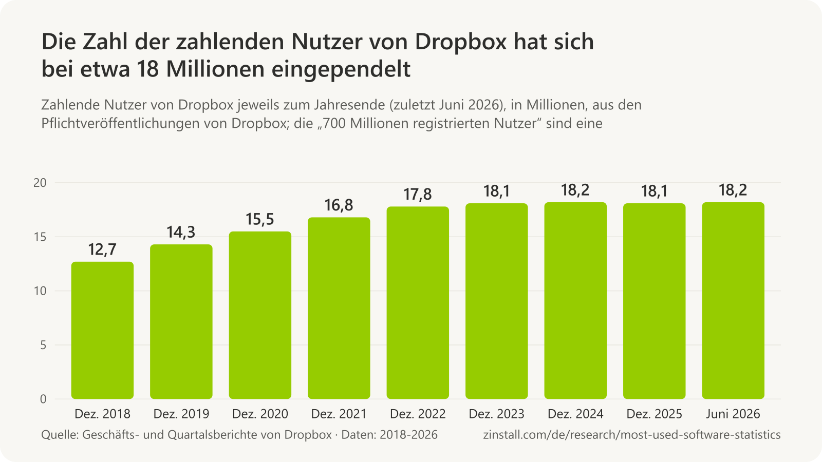 Balkendiagramm der zahlenden Nutzer von Dropbox in Millionen: 12,7 Ende 2018, 14,3 (2019), 15,5 (2020), 16,8 (2021), 17,8 (2022), 18,1 (2023), 18,2 (2024), 18,1 (2025) und 18,2 im Juni 2026.