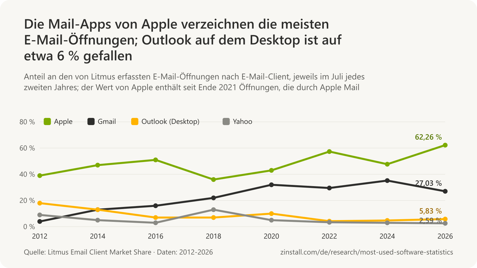 Liniendiagramm der Anteile der E-Mail-Clients an den von Litmus erfassten Öffnungen von 2012 bis 2026: Apple zwischen 39 % und 62 %, Gmail von 4 % auf 27 %, Outlook auf dem Desktop von 18 % auf 6 %, Yahoo von 9 % auf 3 %.