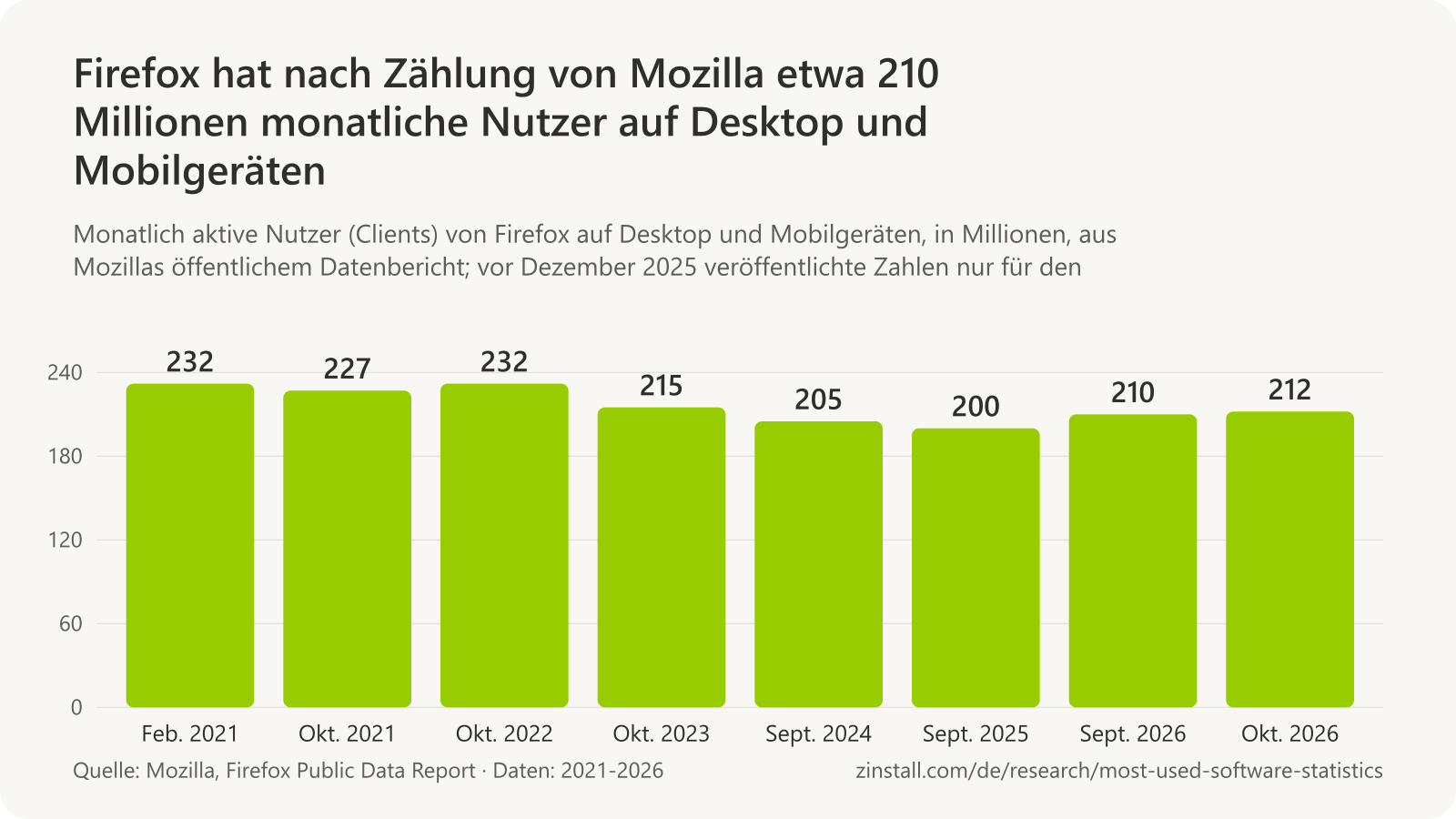 Balkendiagramm der monatlich aktiven Nutzer von Firefox auf Desktop und Mobilgeräten in Millionen: 232 im Februar 2021, 227 im Oktober 2021, 232 im Oktober 2022, 215 im Oktober 2023, 205 im September 2024, 200 im September 2025, 210 im September 2026 und 212 im Oktober 2026.