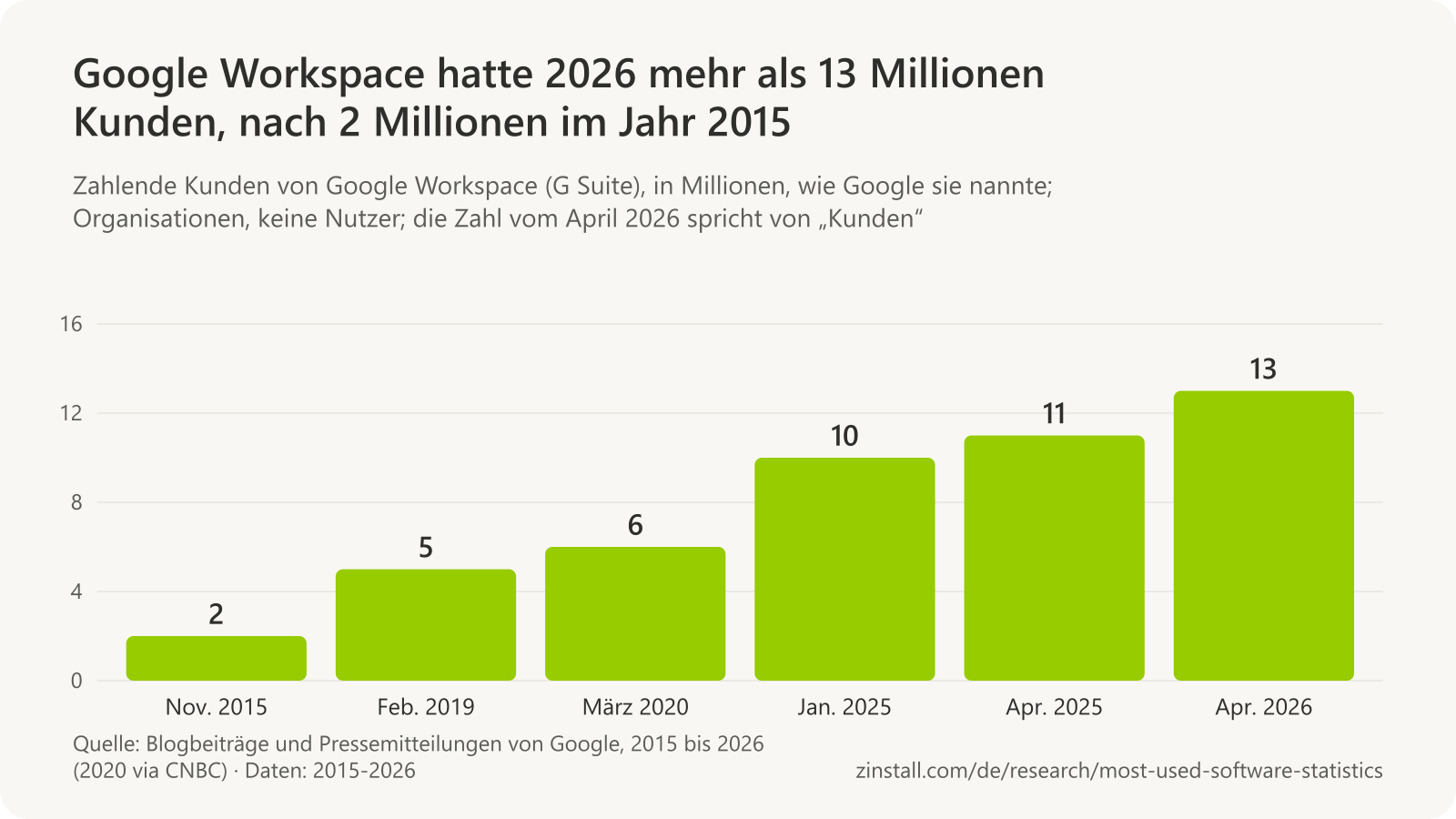 Balkendiagramm der zahlenden Kunden von Google Workspace in Millionen: 2 im November 2015, 5 im Februar 2019, 6 im März 2020, 10 im Januar 2025, 11 im April 2025 und 13 im April 2026.