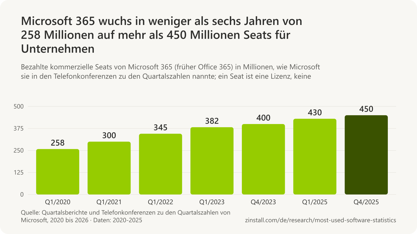 Balkendiagramm der bezahlten kommerziellen Seats von Microsoft 365: etwa 258 Millionen Anfang 2020, fast 300 Millionen Anfang 2021, 345 Millionen Anfang 2022, 382 Millionen Anfang 2023, 400 Millionen Ende 2023, 430 Millionen Anfang 2025 und über 450 Millionen Ende 2025.