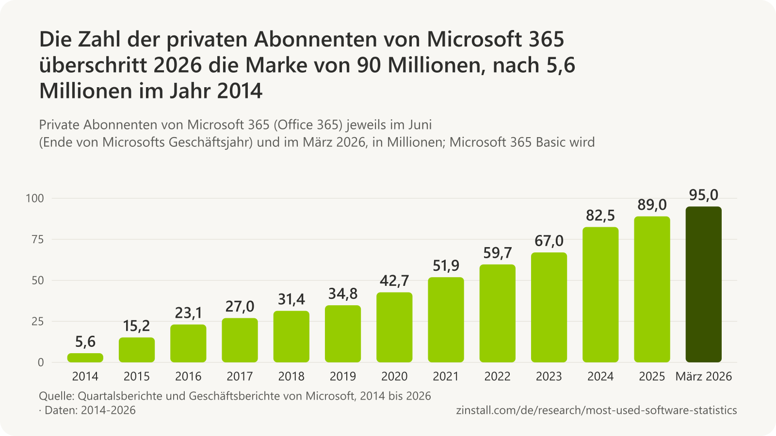 Balkendiagramm der privaten Abonnenten von Microsoft 365 jeweils im Juni, in Millionen: 5,6 (2014), 15,2 (2015), 23,1 (2016), 27,0 (2017), 31,4 (2018), 34,8 (2019), 42,7 (2020), 51,9 (2021), 59,7 (2022), 67,0 (2023), 82,5 (2024, mit dem Basic-Tarif) und 89,0 (2025), dazu fast 95 Millionen im März 2026.