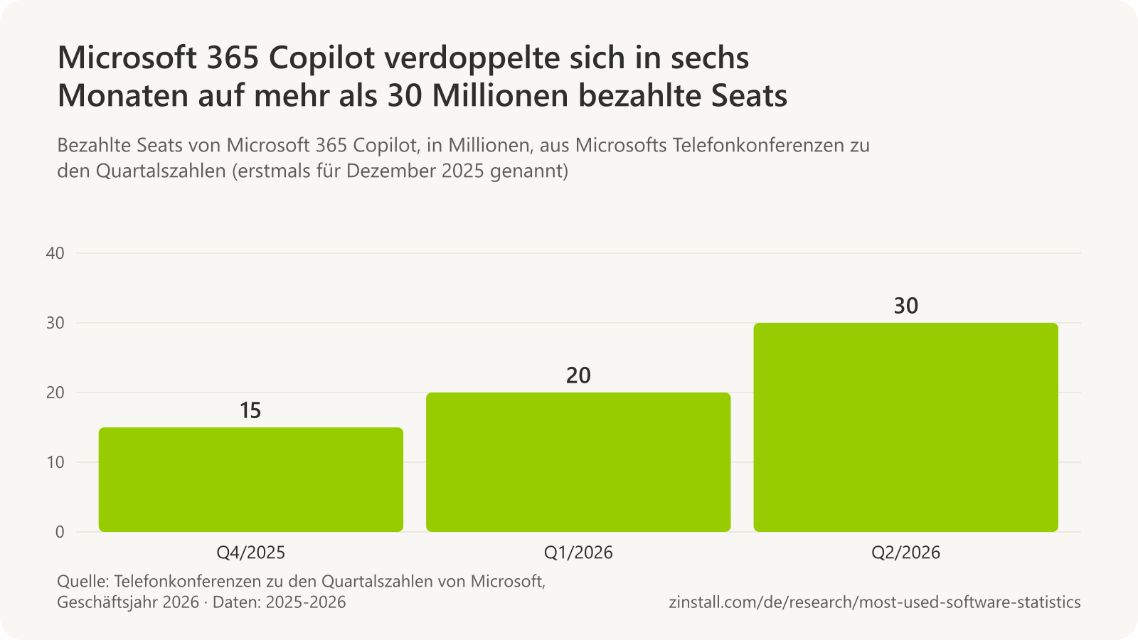 Balkendiagramm der bezahlten Seats von Microsoft 365 Copilot in Millionen: 15 Ende 2025, über 20 im März 2026 und über 30 im Juni 2026.