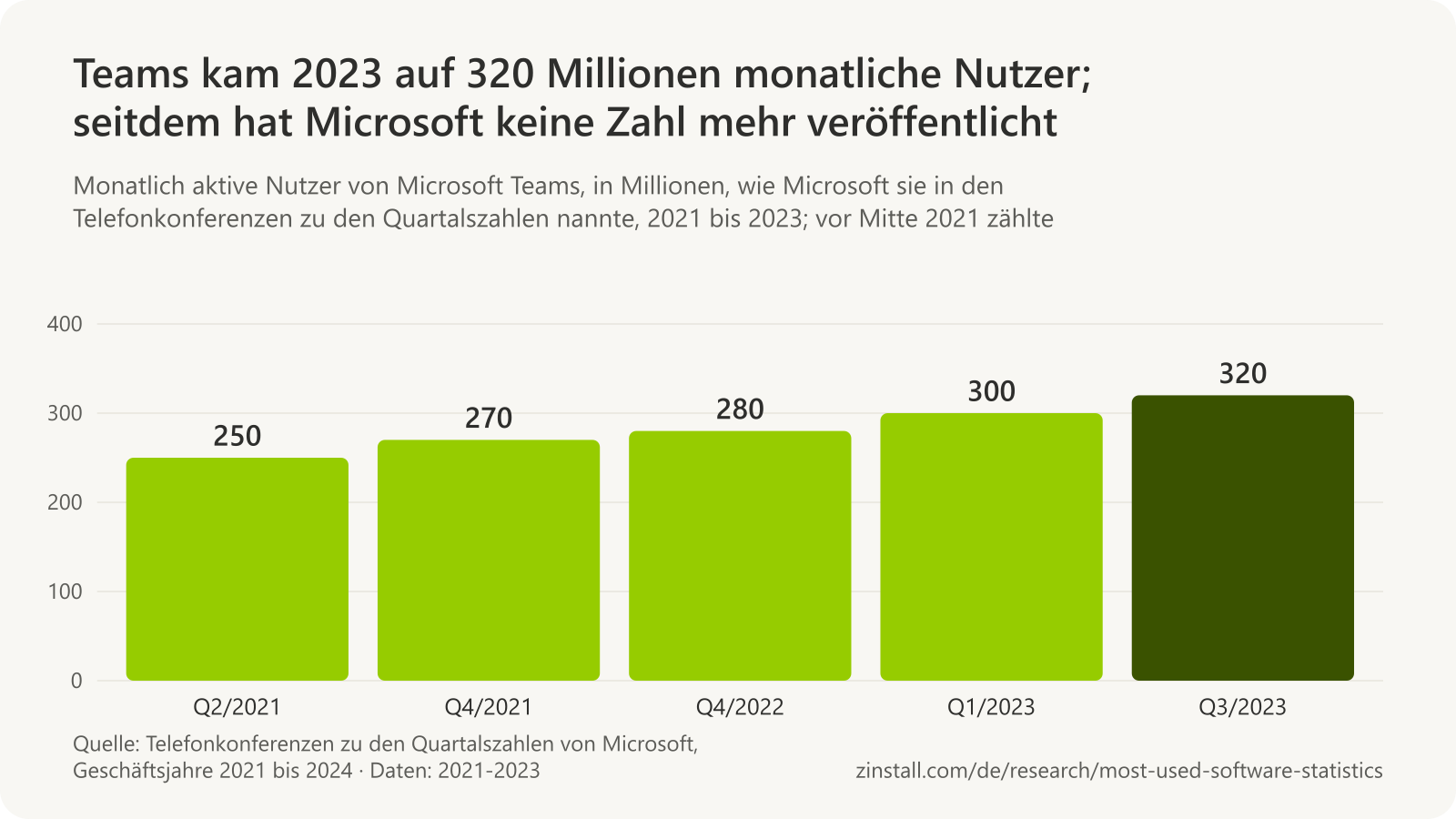 Balkendiagramm der monatlich aktiven Nutzer von Microsoft Teams: fast 250 Millionen Mitte 2021, mehr als 270 Millionen Ende 2021, mehr als 280 Millionen Ende 2022, mehr als 300 Millionen Anfang 2023 und mehr als 320 Millionen im dritten Quartal 2023.