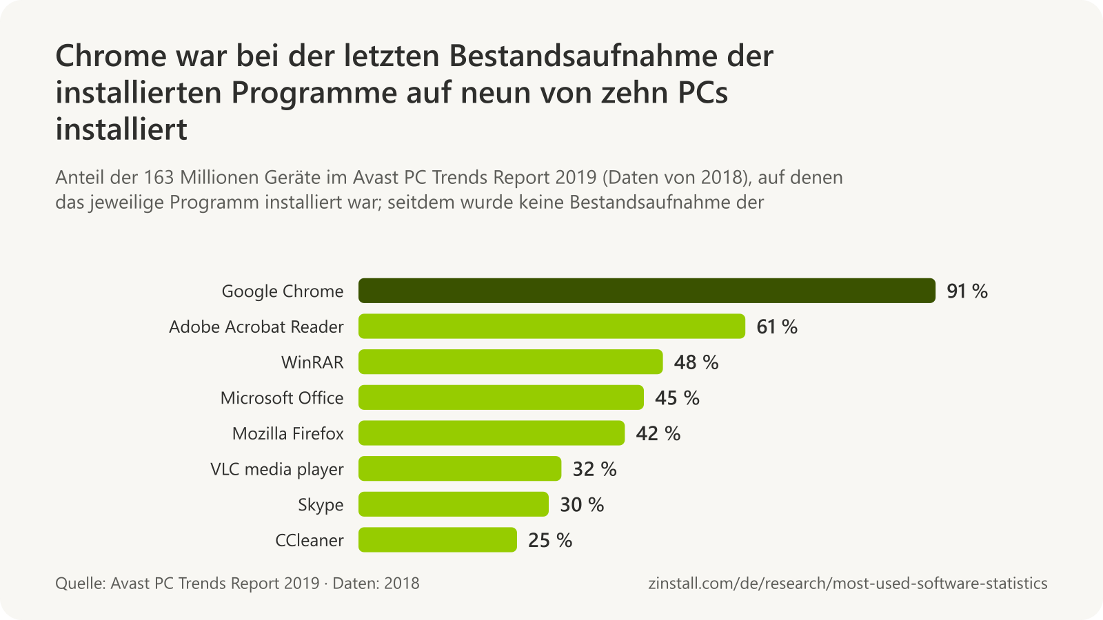 Horizontales Balkendiagramm der Programme, die in den Daten von Avast aus dem Jahr 2018 auf den meisten PCs installiert waren: Google Chrome 91 %, Adobe Acrobat Reader 61 %, WinRAR 48 %, Microsoft Office 45 %, Mozilla Firefox 42 %, VLC media player 32 %, Skype 30 % und CCleaner 25 %.