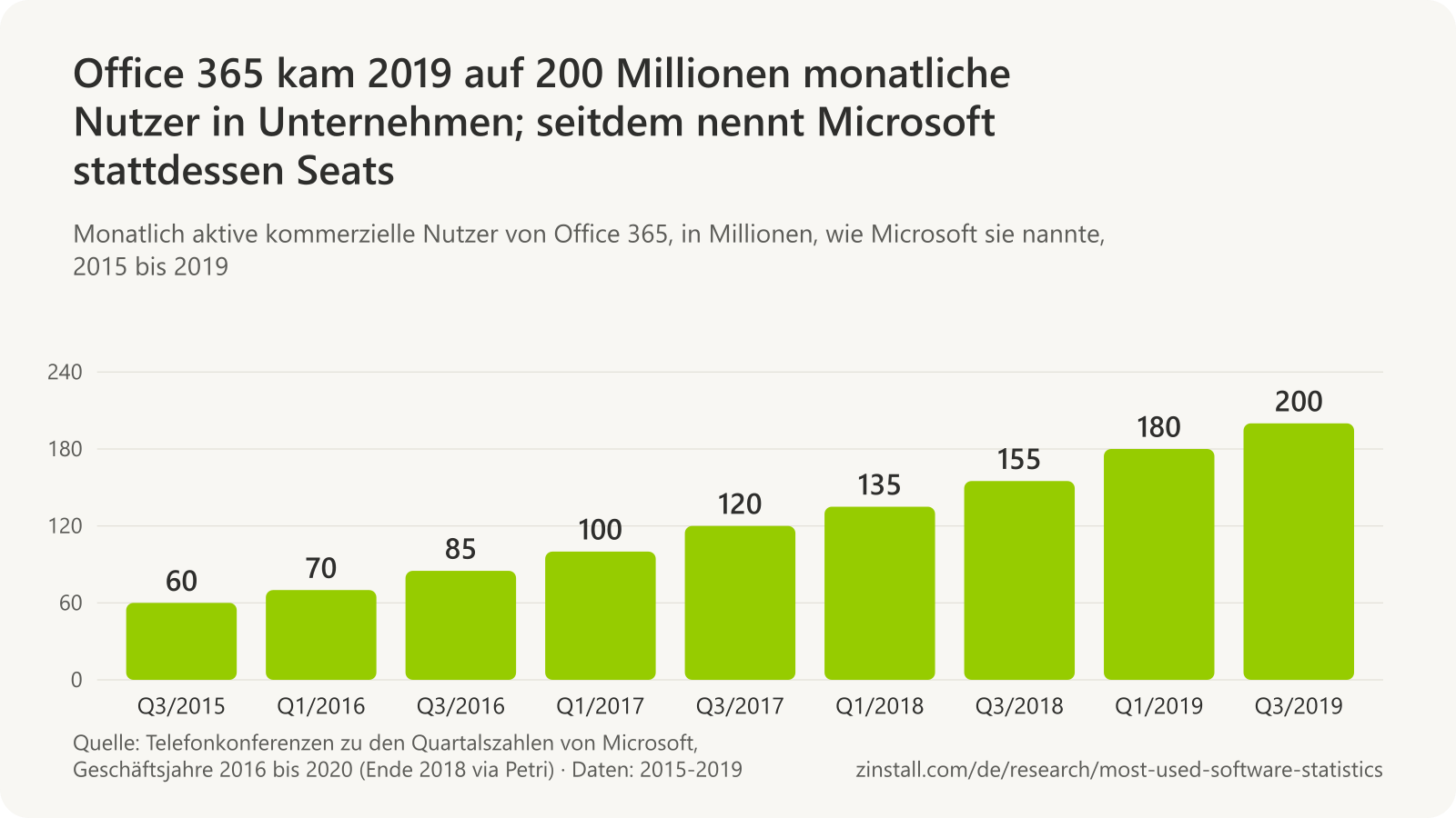 Balkendiagramm der monatlich aktiven kommerziellen Nutzer von Office 365 in Millionen: 60 Ende 2015, 70 Anfang 2016, 85 Ende 2016, 100 Anfang 2017, 120 Ende 2017, 135 Anfang 2018, 155 Ende 2018, 180 Anfang 2019 und 200 Ende 2019.
