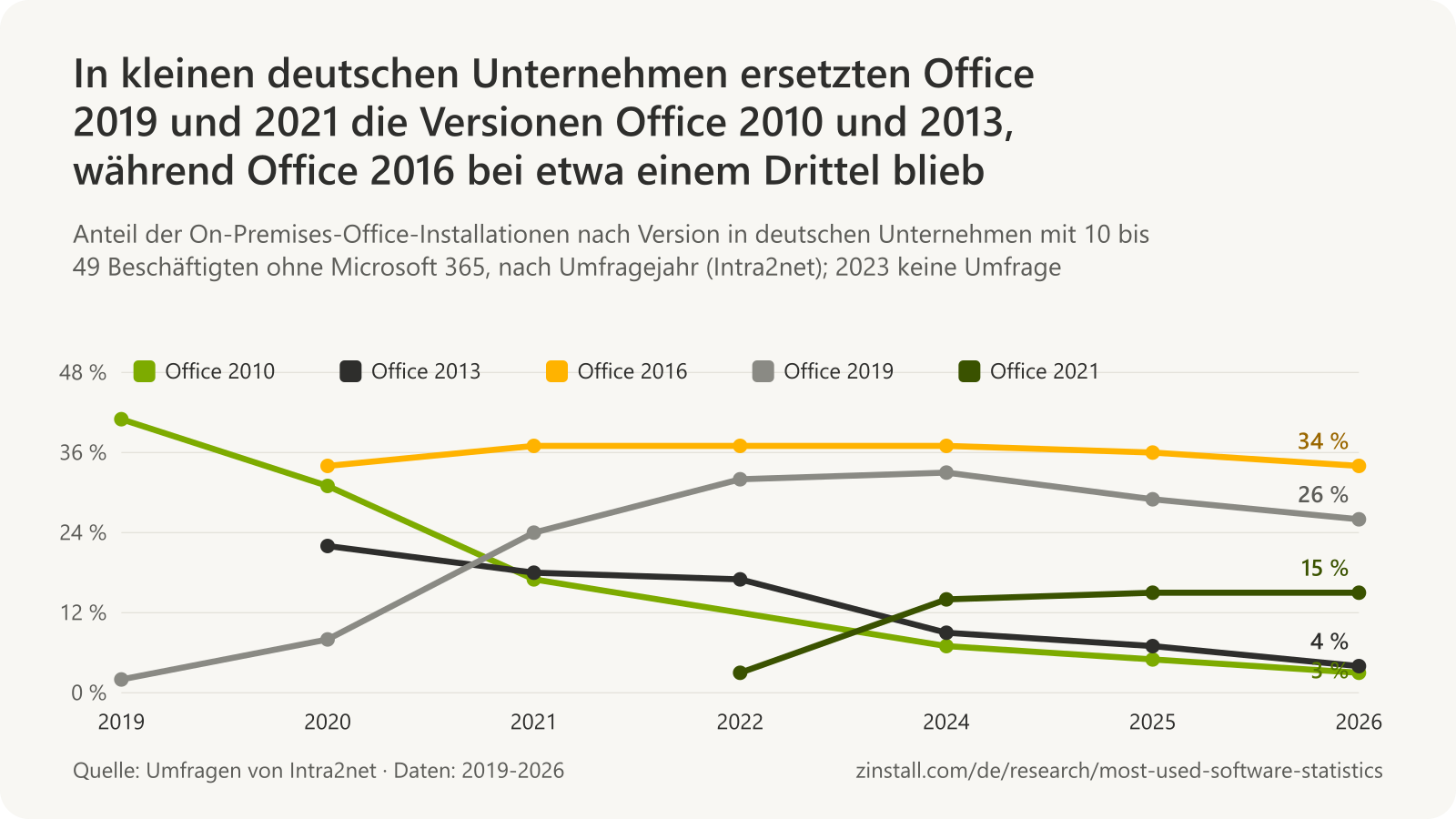 Liniendiagramm der Office-Versionen in kleinen deutschen Unternehmen: Office 2010 fiel von 41 % im Jahr 2019 auf 3 % im Jahr 2026, Office 2013 von 22 % im Jahr 2020 auf 4 %, Office 2016 blieb zwischen 34 % und 37 %, Office 2019 stieg von 2 % auf einen Höchstwert von 33 % im Jahr 2024 und lag 2026 bei 26 %, Office 2021 stieg von 3 % im Jahr 2022 auf 15 %.