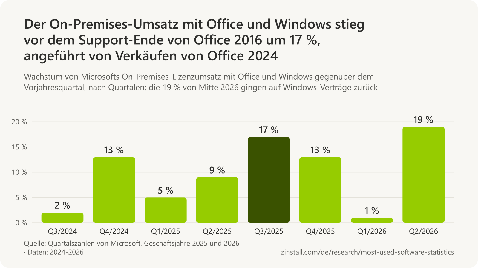Balkendiagramm des Wachstums von Microsofts Umsatz mit On-Premises-Lizenzen für Office und Windows gegenüber dem Vorjahr (ausgewiesen als Umsatz mit Microsoft 365 Commercial products): 2 % (Q3/2024), 13 % (Q4/2024), 5 % (Q1/2025), 9 % (Q2/2025), 17 % (Q3/2025), 13 % (Q4/2025), 1 % (Q1/2026) und 19 % (Q2/2026).