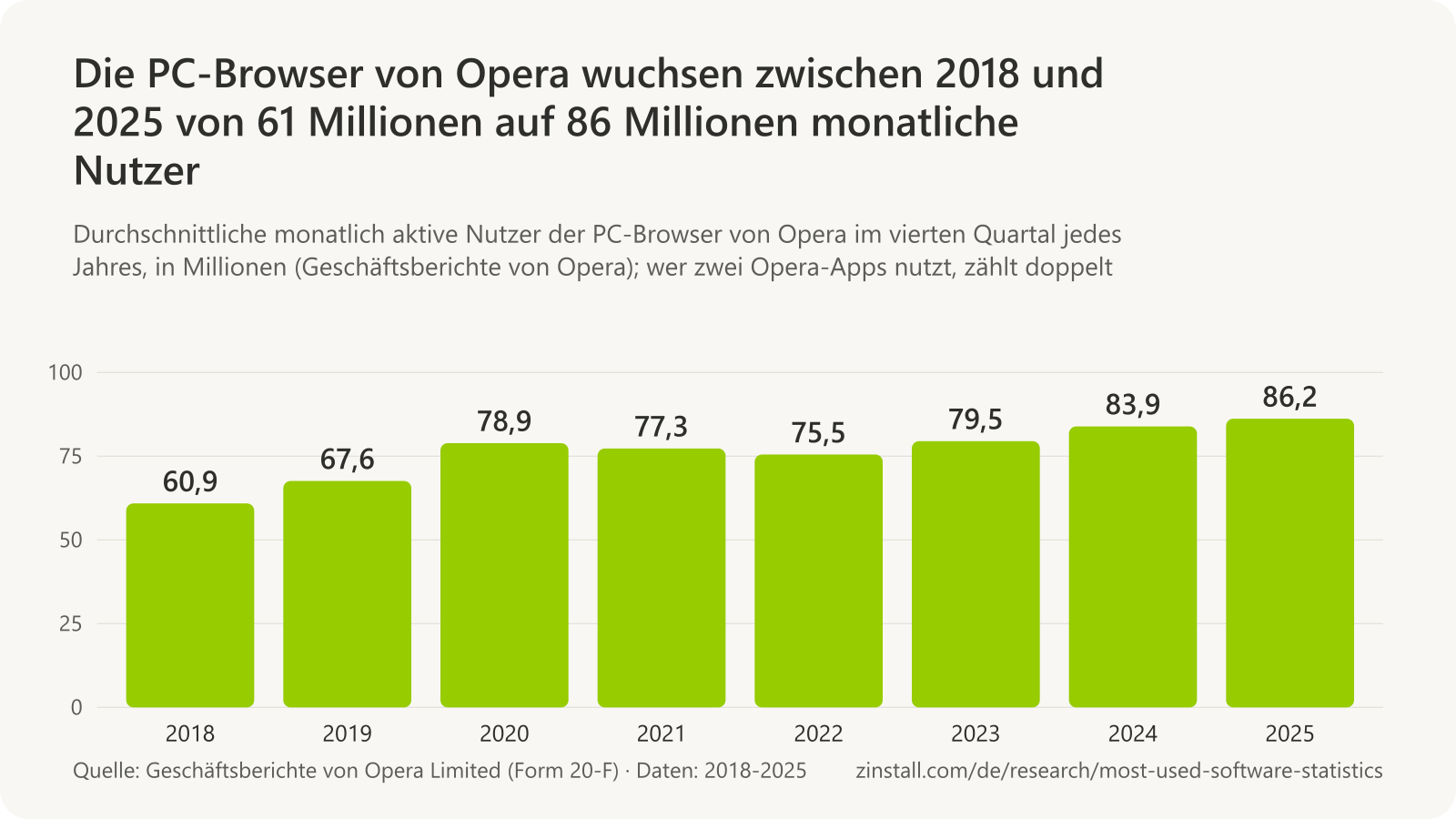 Balkendiagramm der monatlich aktiven Nutzer der PC-Browser von Opera in Millionen: 60,9 (2018), 67,6 (2019), 78,9 (2020), 77,3 (2021), 75,5 (2022), 79,5 (2023), 83,9 (2024) und 86,2 (2025).