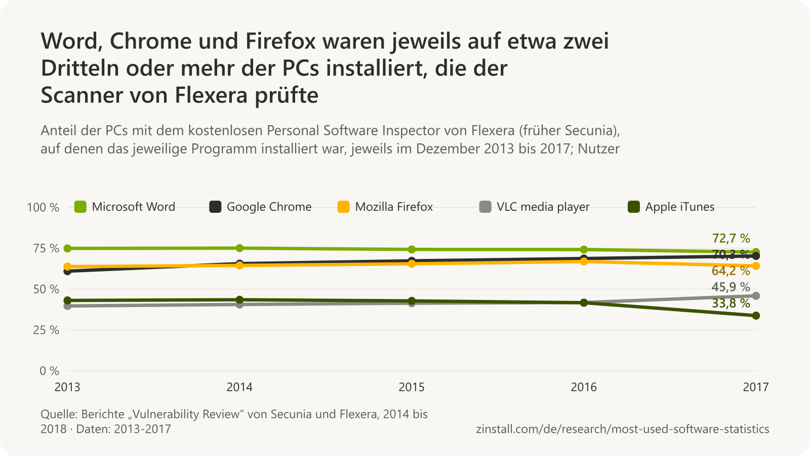 Liniendiagramm der Programme auf den vom Personal Software Inspector von Flexera gescannten PCs von 2013 bis 2017: Microsoft Word 73 % bis 75 %, Google Chrome 61 % bis 70 %, Mozilla Firefox 64 % bis 67 %, VLC 40 % bis 46 %, Apple iTunes von 43 % auf 34 % fallend.