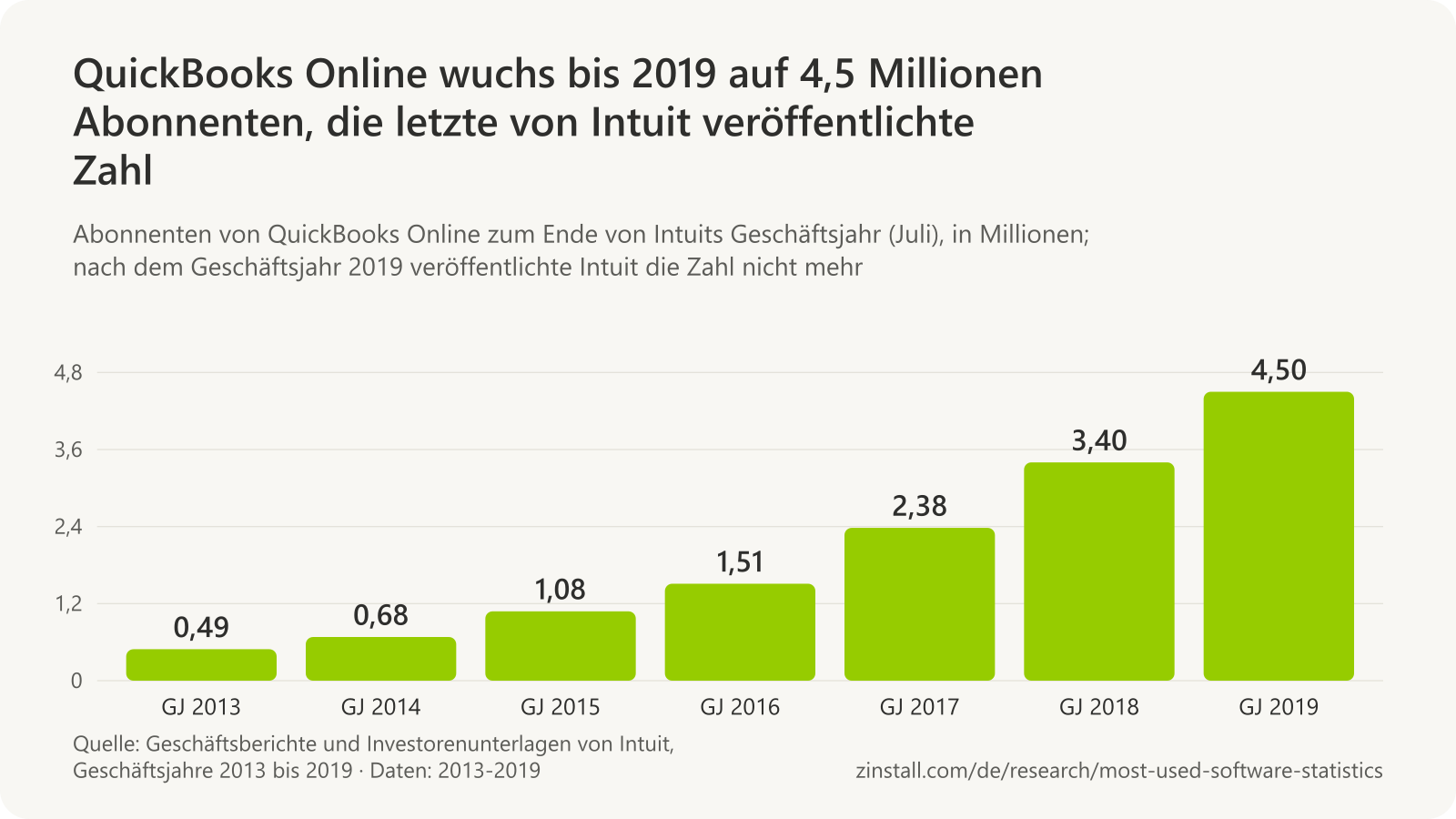 Balkendiagramm der Abonnenten von QuickBooks Online in Millionen: 0,49 im Geschäftsjahr 2013, 0,68 (2014), 1,08 (2015), 1,51 (2016), 2,38 (2017), 3,40 (2018) und 4,50 (2019).