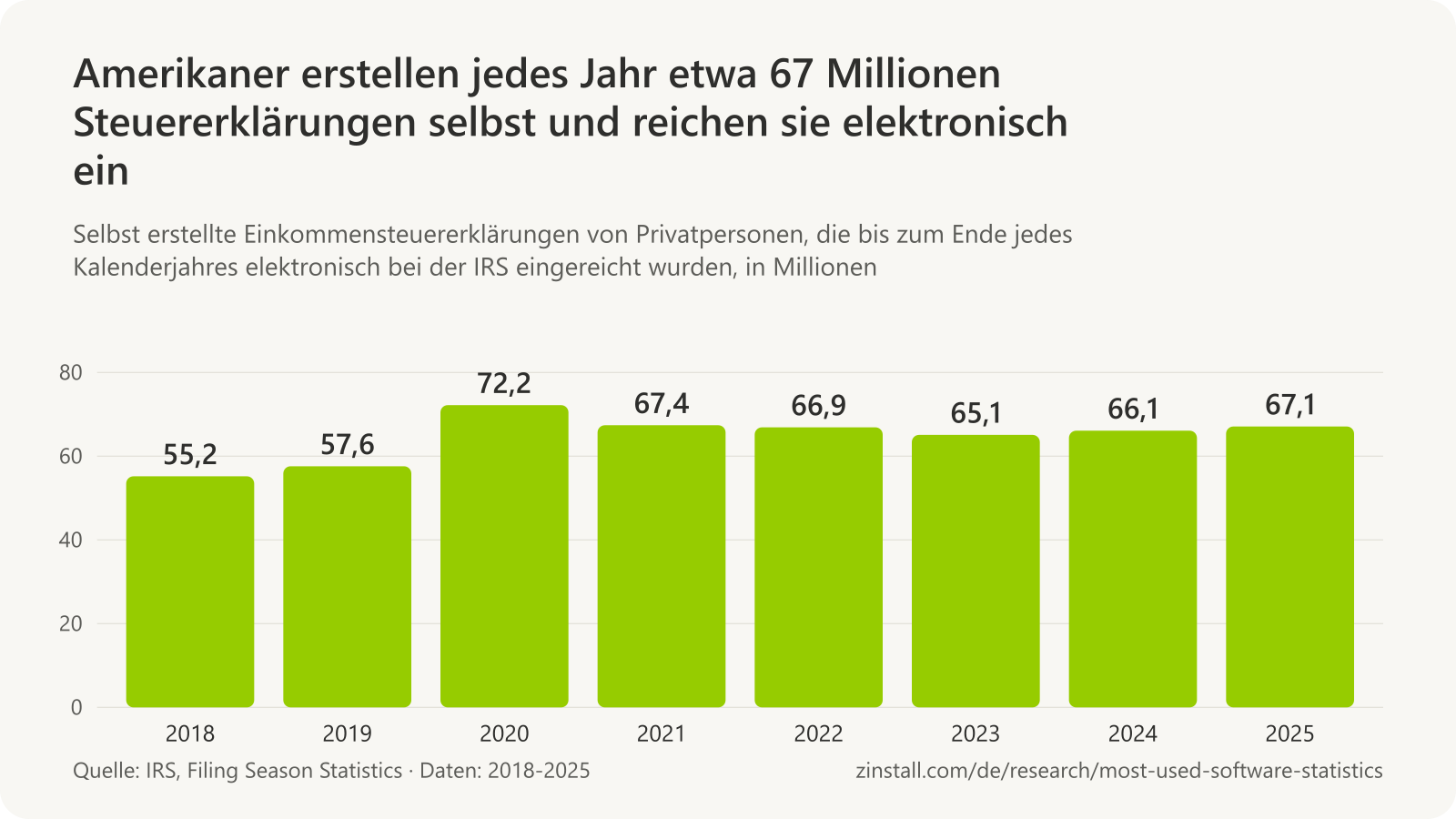 Balkendiagramm der selbst erstellten, elektronisch bei der IRS eingereichten Steuererklärungen in Millionen: 55,2 (2018), 57,6 (2019), 72,2 (2020), 67,4 (2021), 66,9 (2022), 65,1 (2023), 66,1 (2024) und 67,1 (2025).
