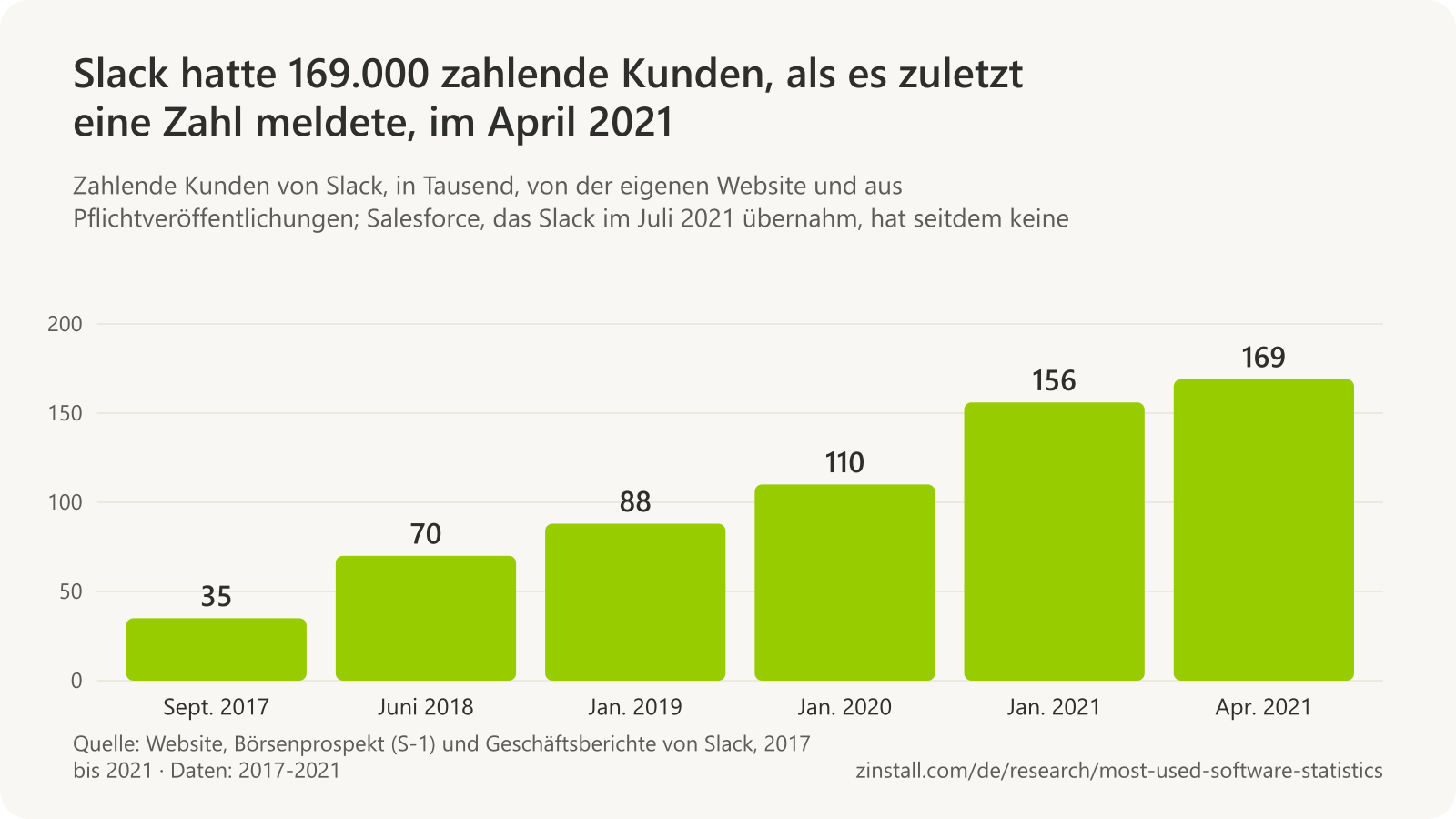 Balkendiagramm der zahlenden Kunden von Slack in Tausend: 35 im September 2017, 70 im Juni 2018, 88 im Januar 2019, 110 im Januar 2020, 156 im Januar 2021 und 169 im April 2021.