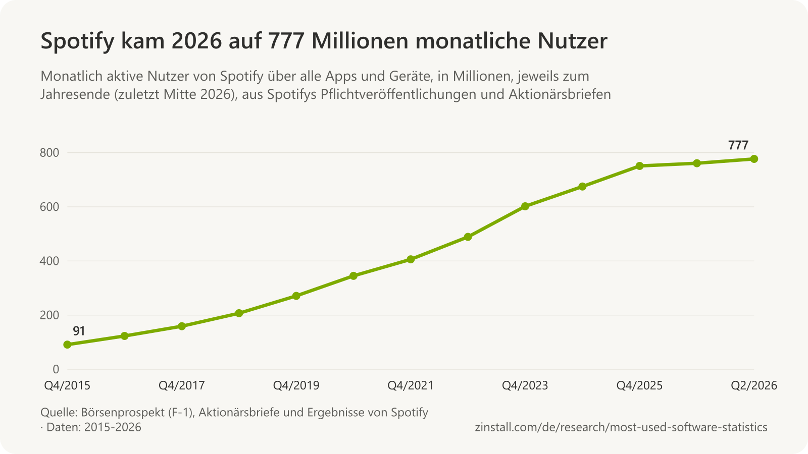 Liniendiagramm der monatlich aktiven Nutzer von Spotify, die von 91 Millionen Ende 2015 auf 777 Millionen Mitte 2026 stiegen.