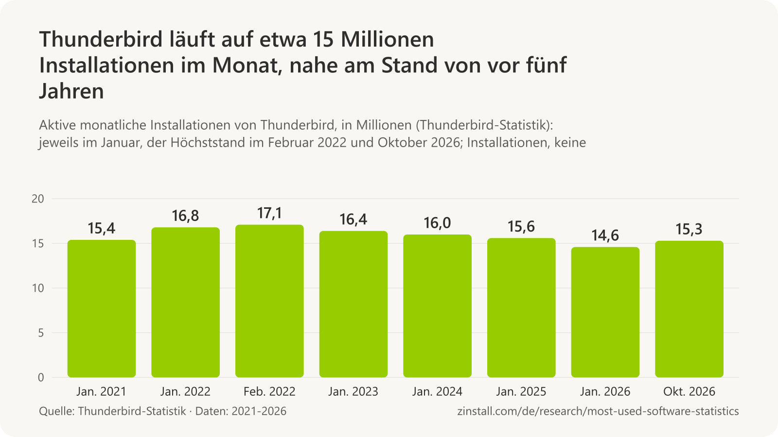 Balkendiagramm der aktiven monatlichen Installationen von Thunderbird in Millionen: 15,4 im Januar 2021, 16,8 im Januar 2022, 17,1 im Februar 2022, 16,4 im Januar 2023, 16,0 im Januar 2024, 15,6 im Januar 2025, 14,6 im Januar 2026 und 15,3 im Oktober 2026.
