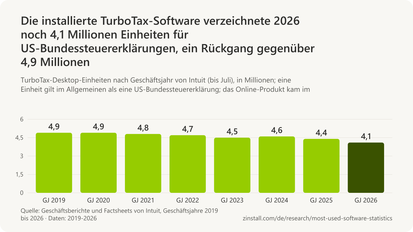 Balkendiagramm der TurboTax-Desktop-Einheiten in Millionen nach Geschäftsjahr von Intuit: 4,9 (2019 und 2020), 4,8 (2021), 4,7 (2022), 4,5 (2023), 4,6 (2024), 4,4 (2025) und 4,1 (2026).